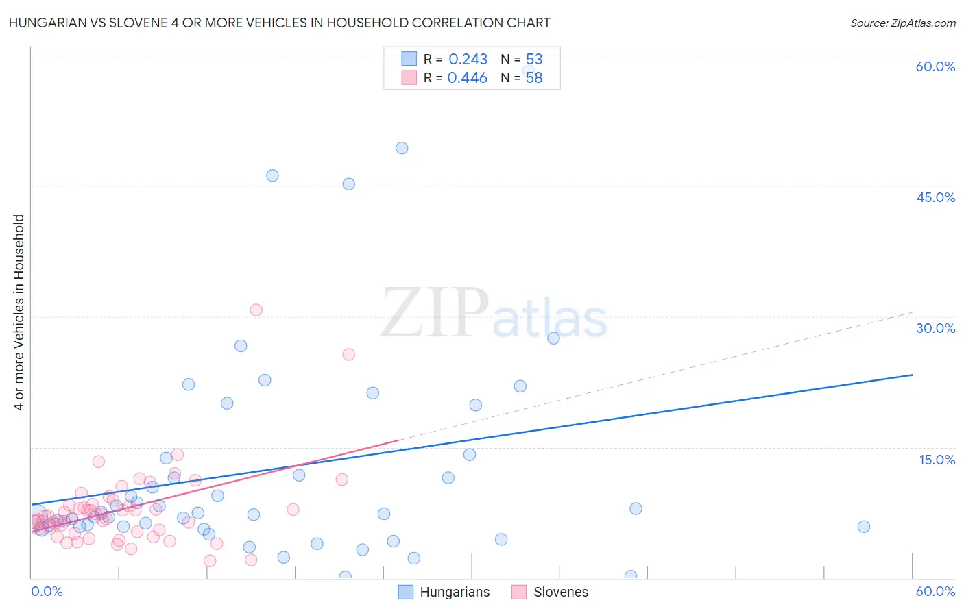 Hungarian vs Slovene 4 or more Vehicles in Household