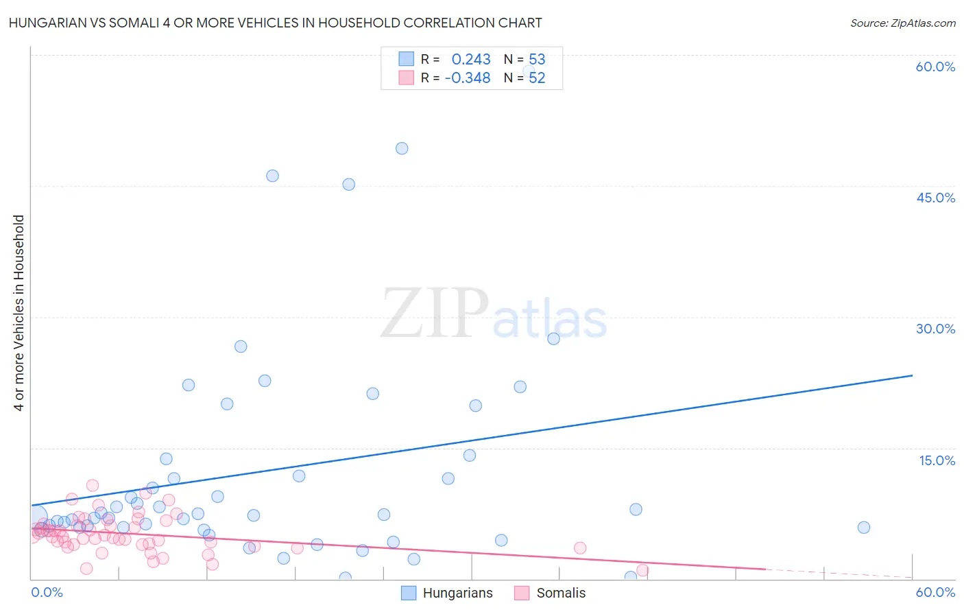 Hungarian vs Somali 4 or more Vehicles in Household