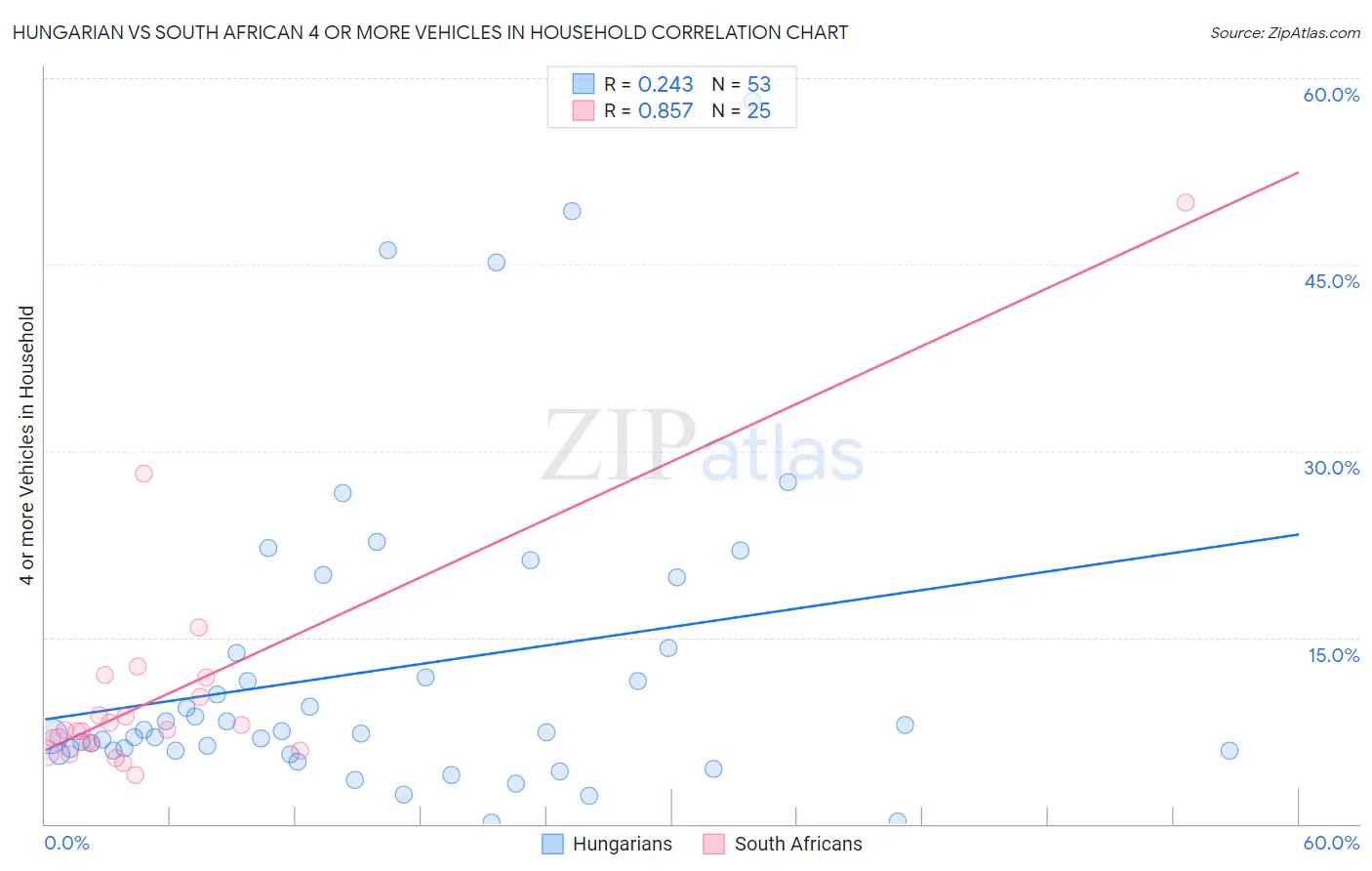 Hungarian vs South African 4 or more Vehicles in Household