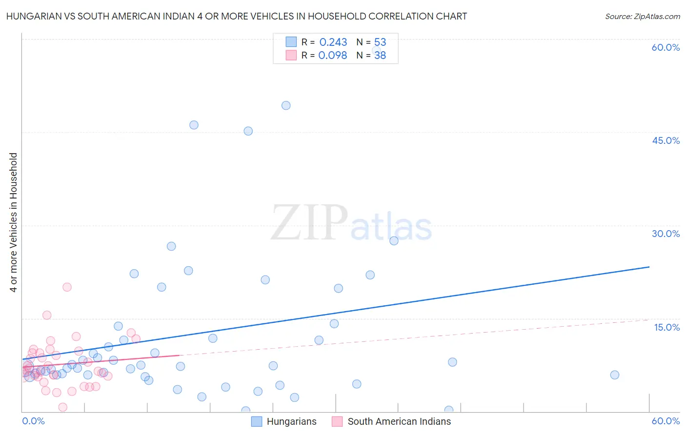 Hungarian vs South American Indian 4 or more Vehicles in Household