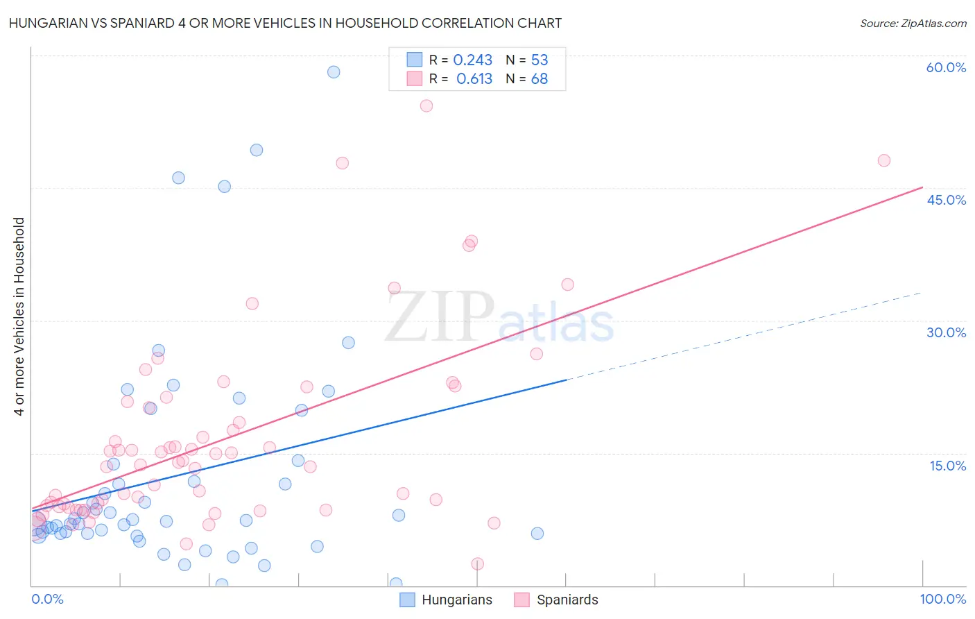 Hungarian vs Spaniard 4 or more Vehicles in Household