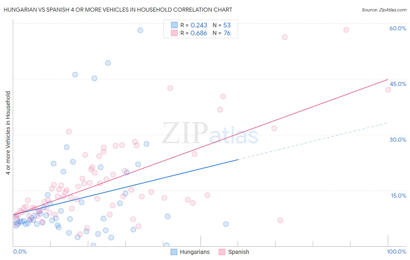 Hungarian vs Spanish 4 or more Vehicles in Household