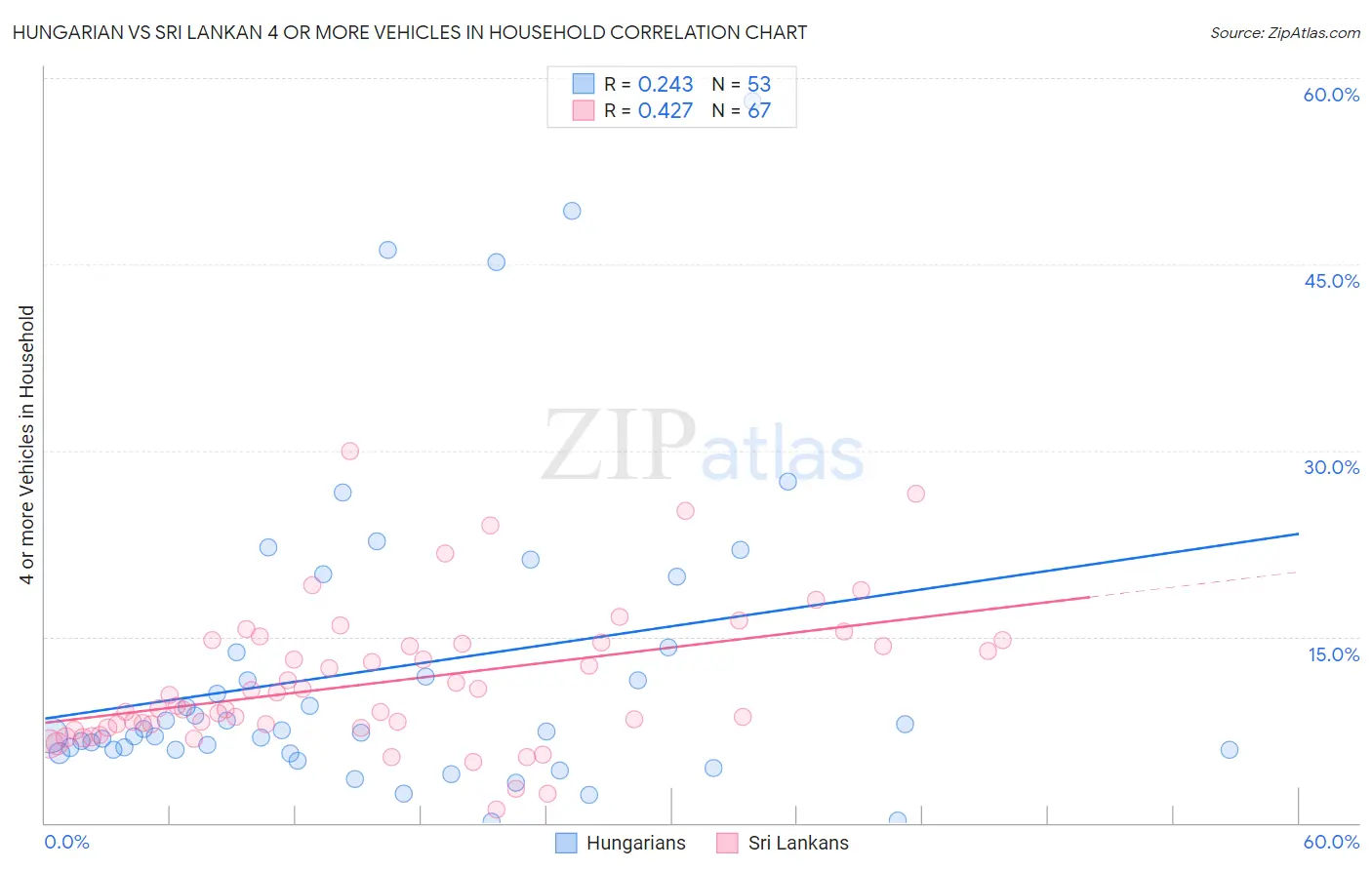 Hungarian vs Sri Lankan 4 or more Vehicles in Household
