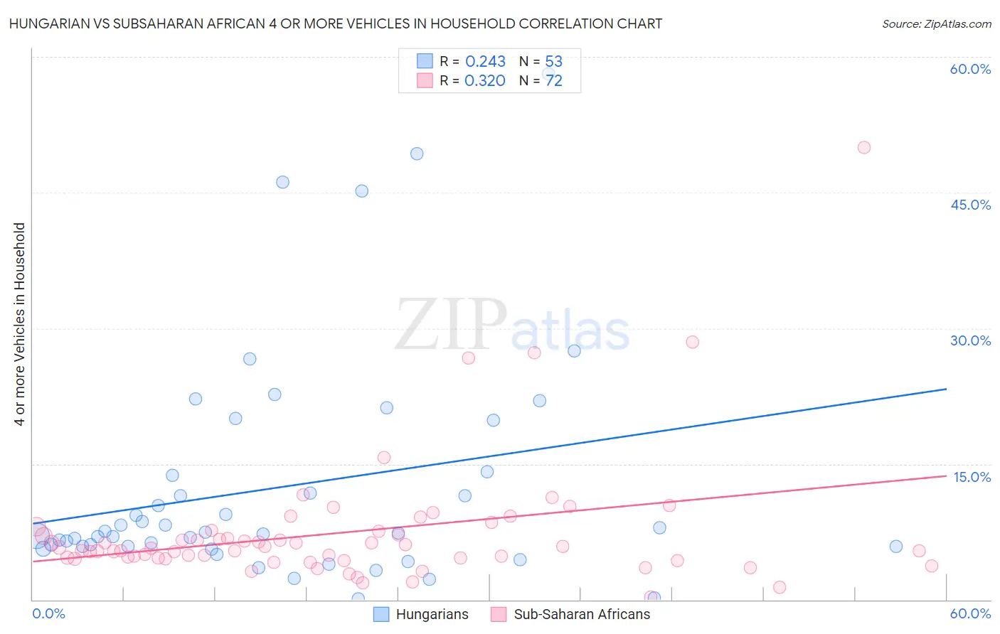 Hungarian vs Subsaharan African 4 or more Vehicles in Household