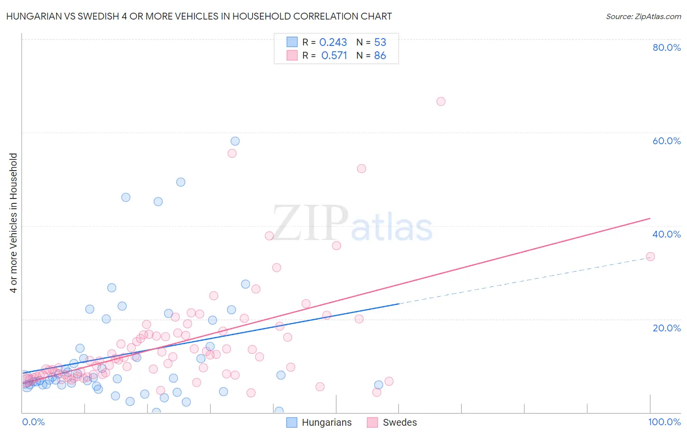 Hungarian vs Swedish 4 or more Vehicles in Household
