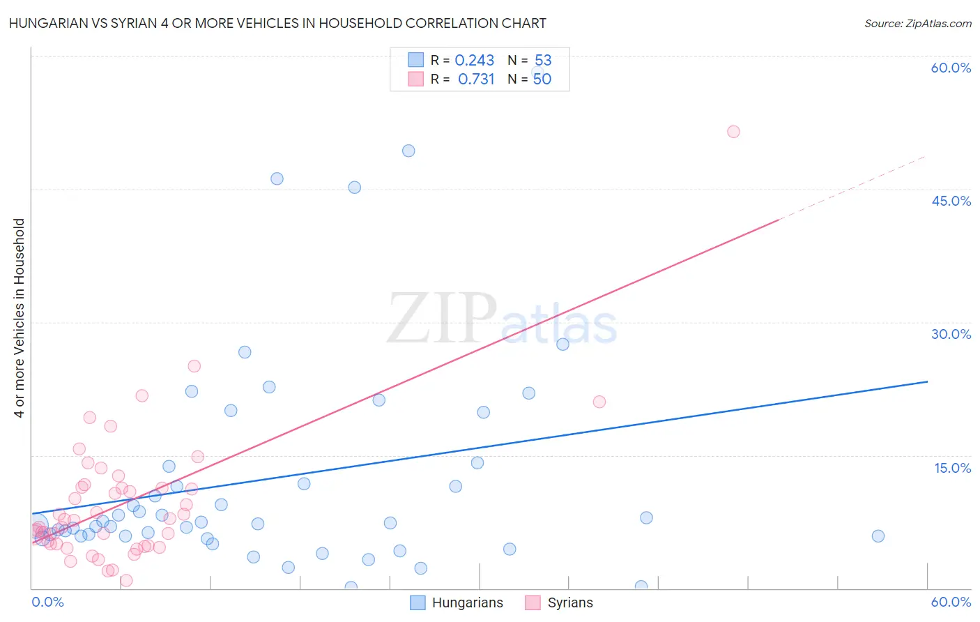 Hungarian vs Syrian 4 or more Vehicles in Household