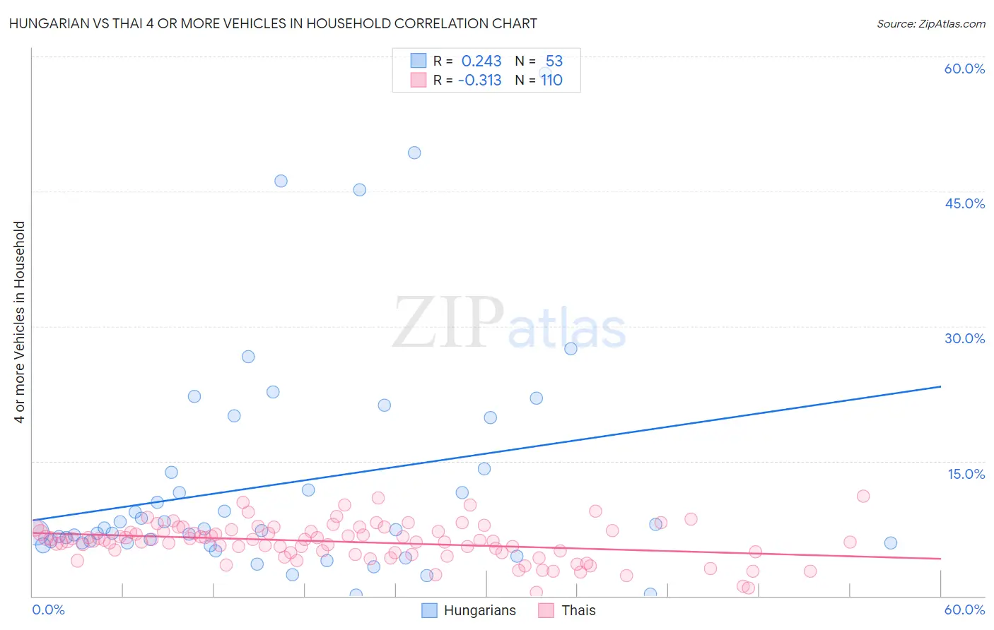 Hungarian vs Thai 4 or more Vehicles in Household