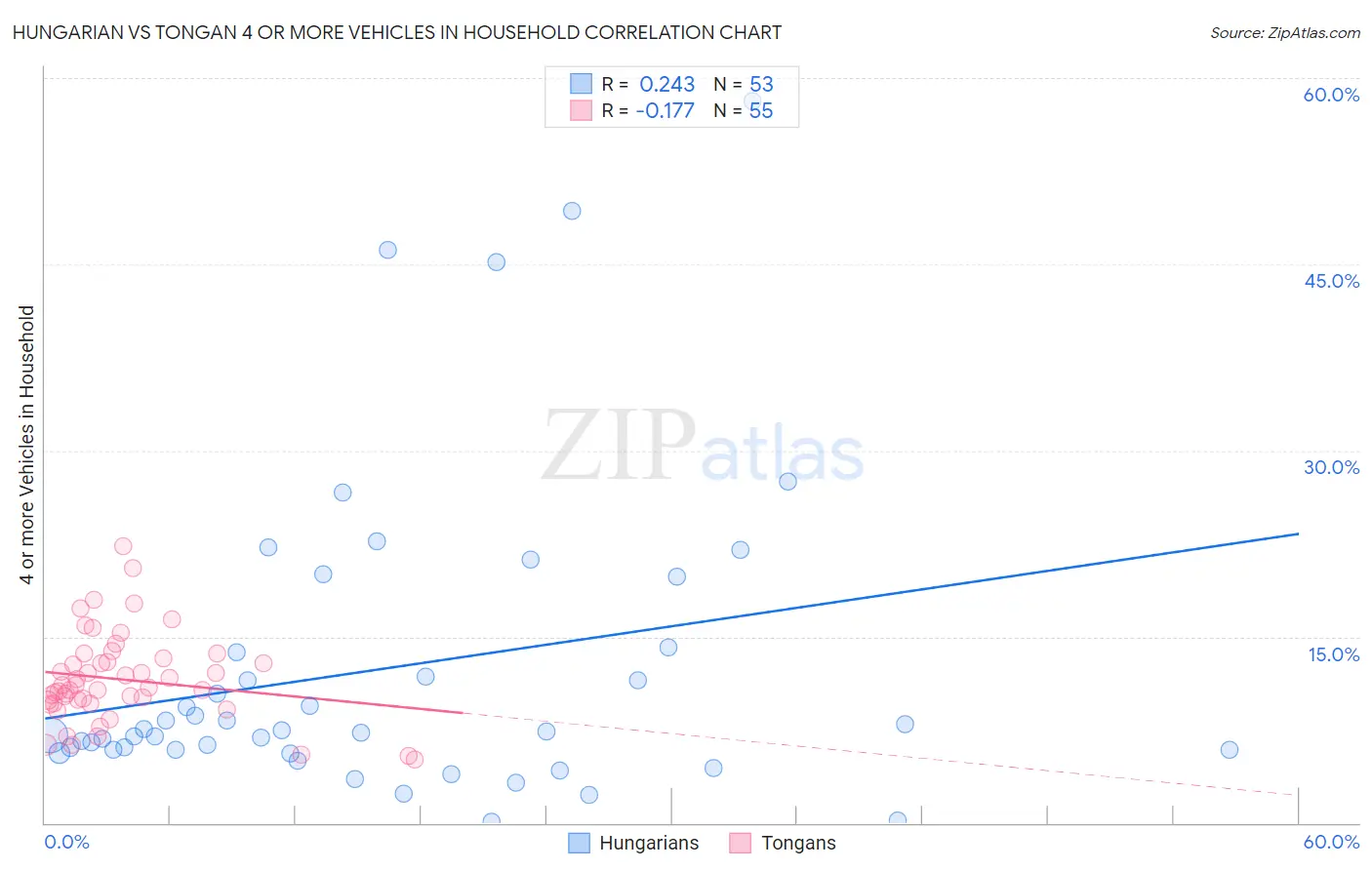 Hungarian vs Tongan 4 or more Vehicles in Household