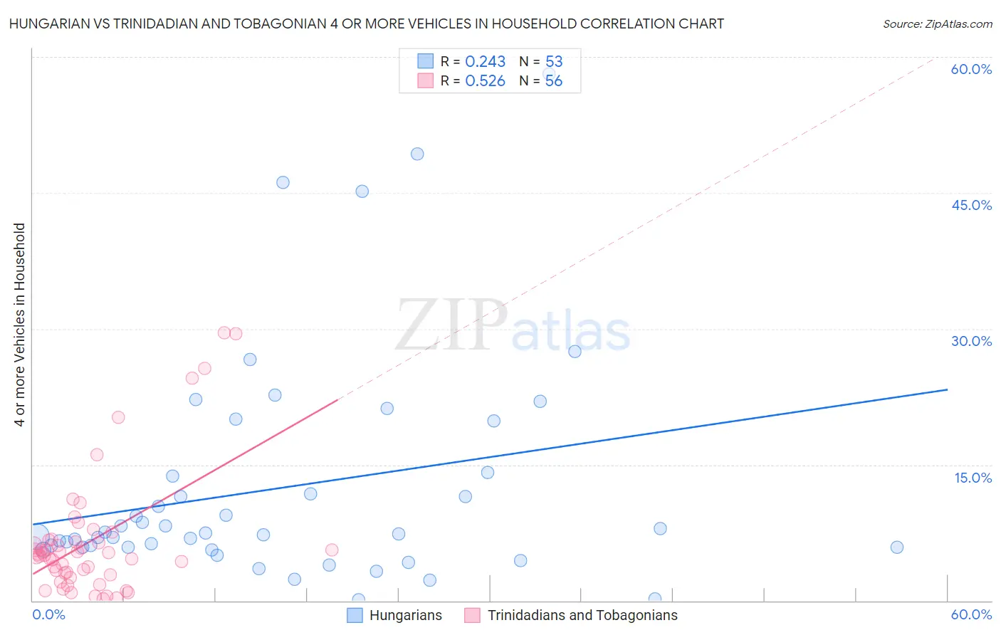 Hungarian vs Trinidadian and Tobagonian 4 or more Vehicles in Household