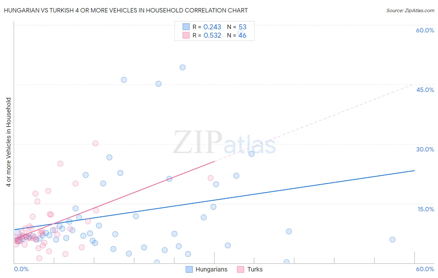 Hungarian vs Turkish 4 or more Vehicles in Household