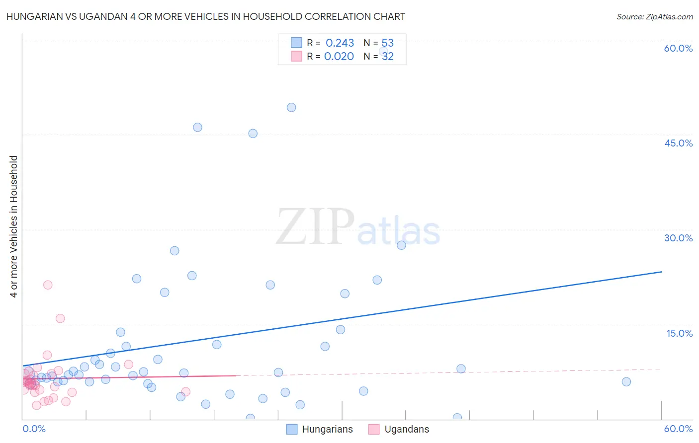 Hungarian vs Ugandan 4 or more Vehicles in Household