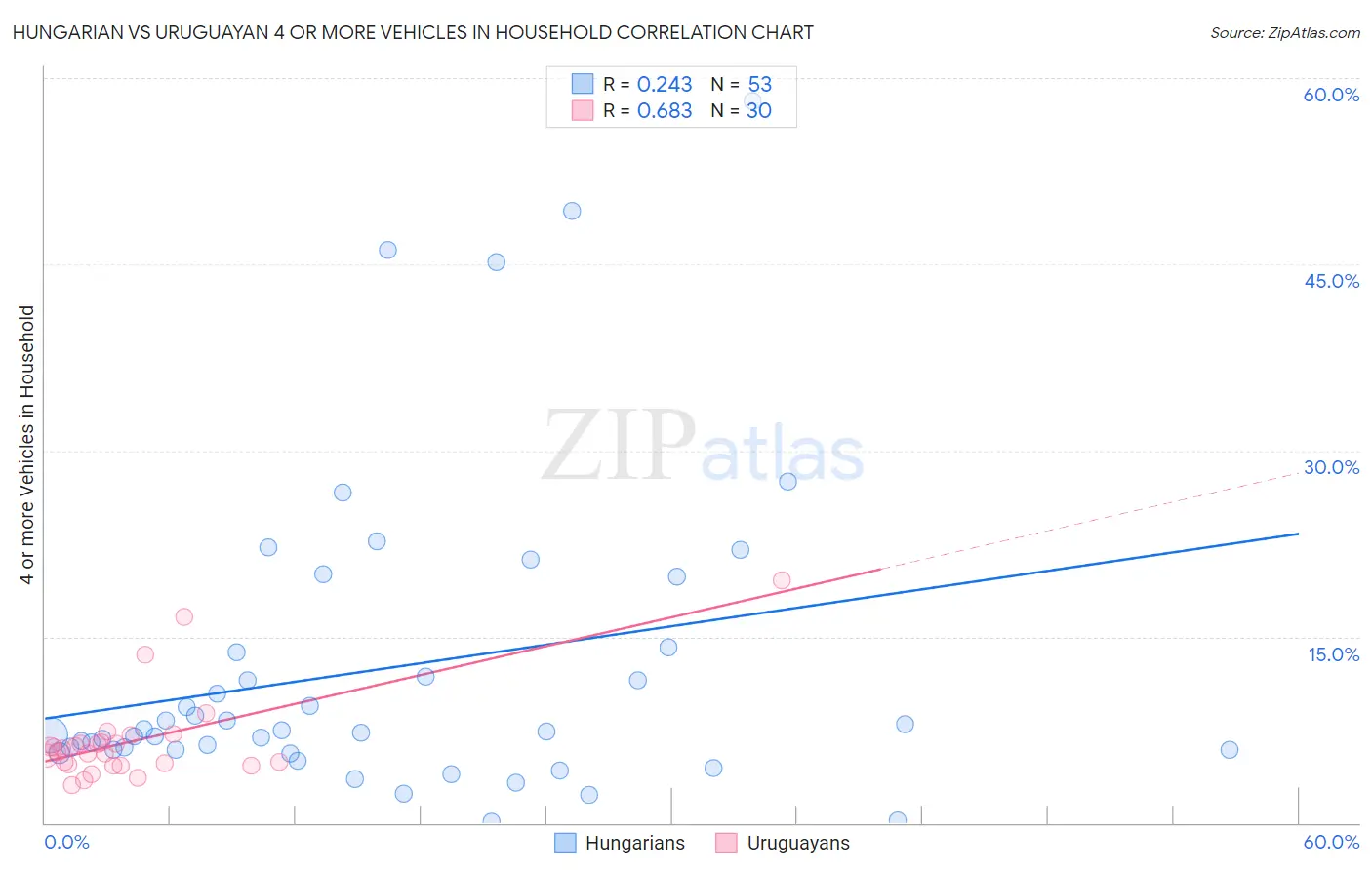 Hungarian vs Uruguayan 4 or more Vehicles in Household
