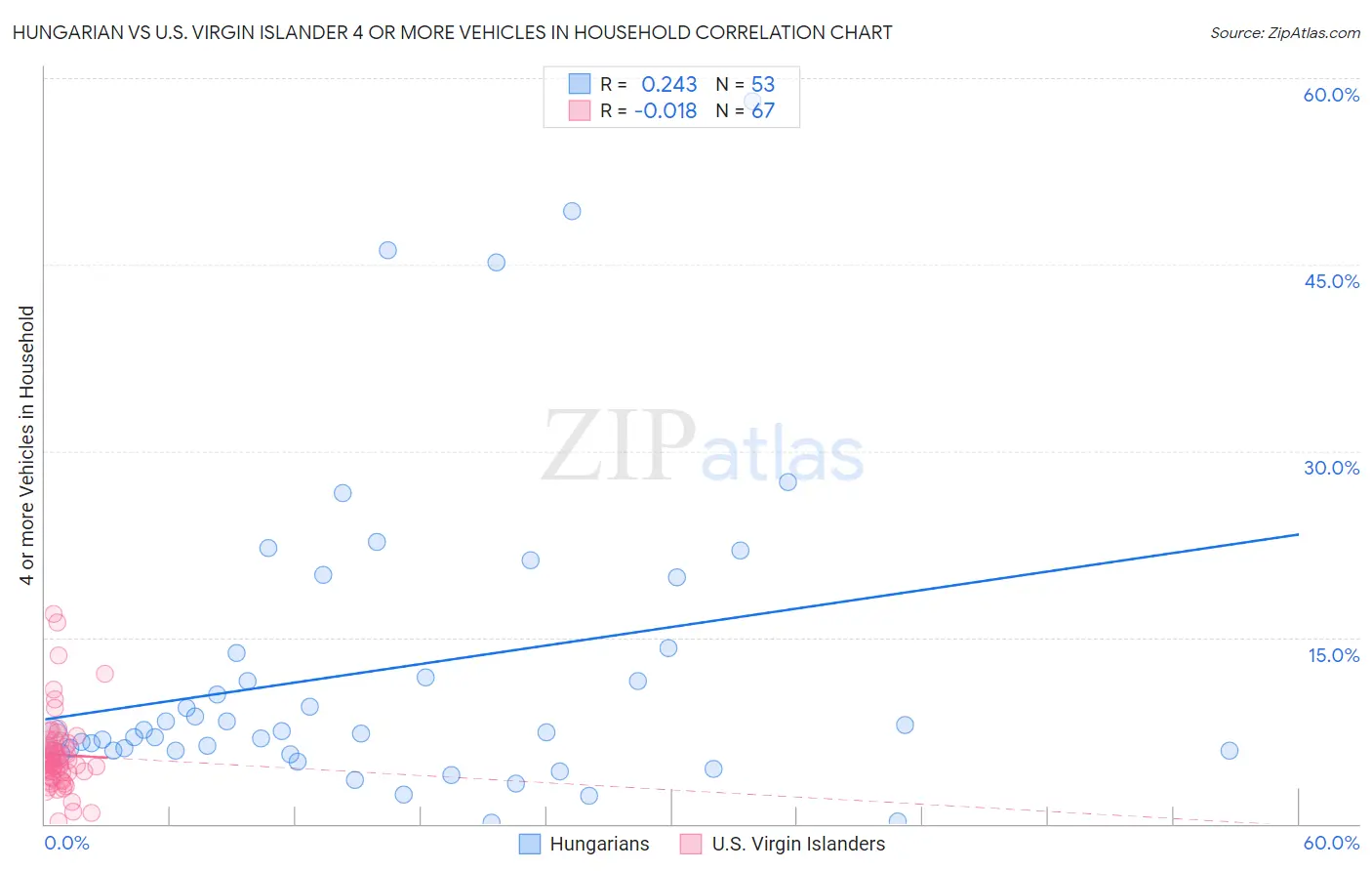 Hungarian vs U.S. Virgin Islander 4 or more Vehicles in Household