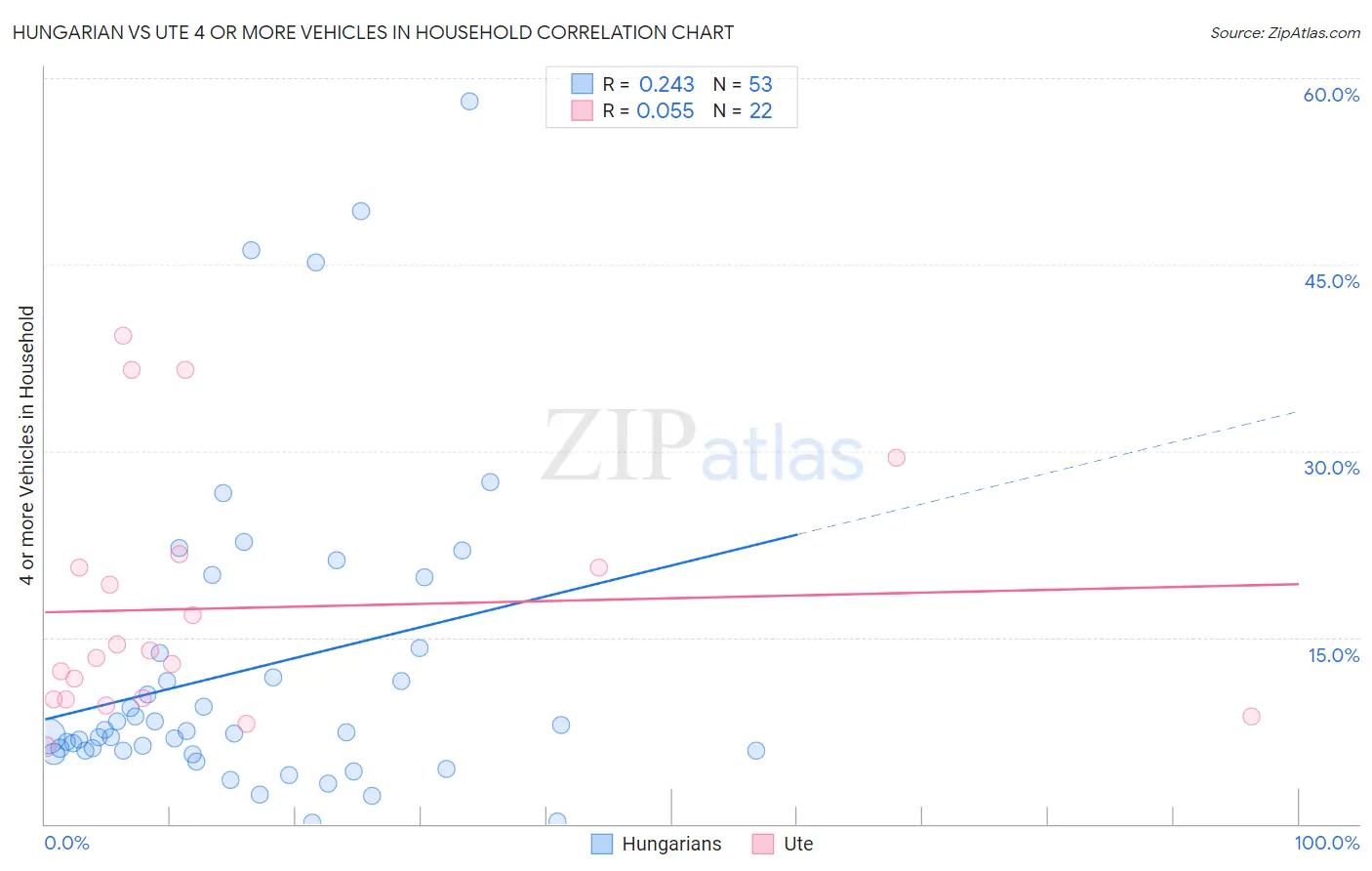 Hungarian vs Ute 4 or more Vehicles in Household