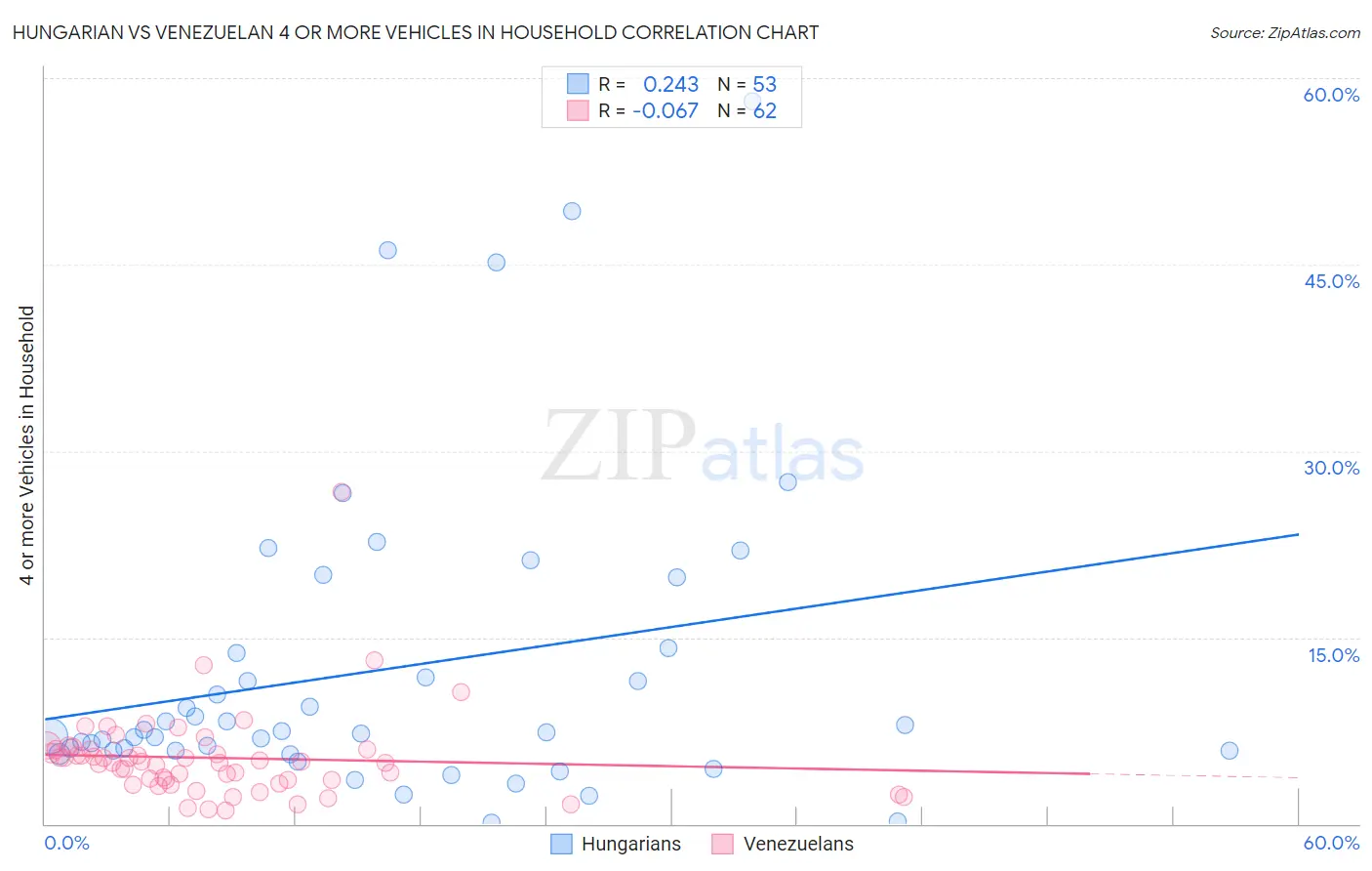 Hungarian vs Venezuelan 4 or more Vehicles in Household