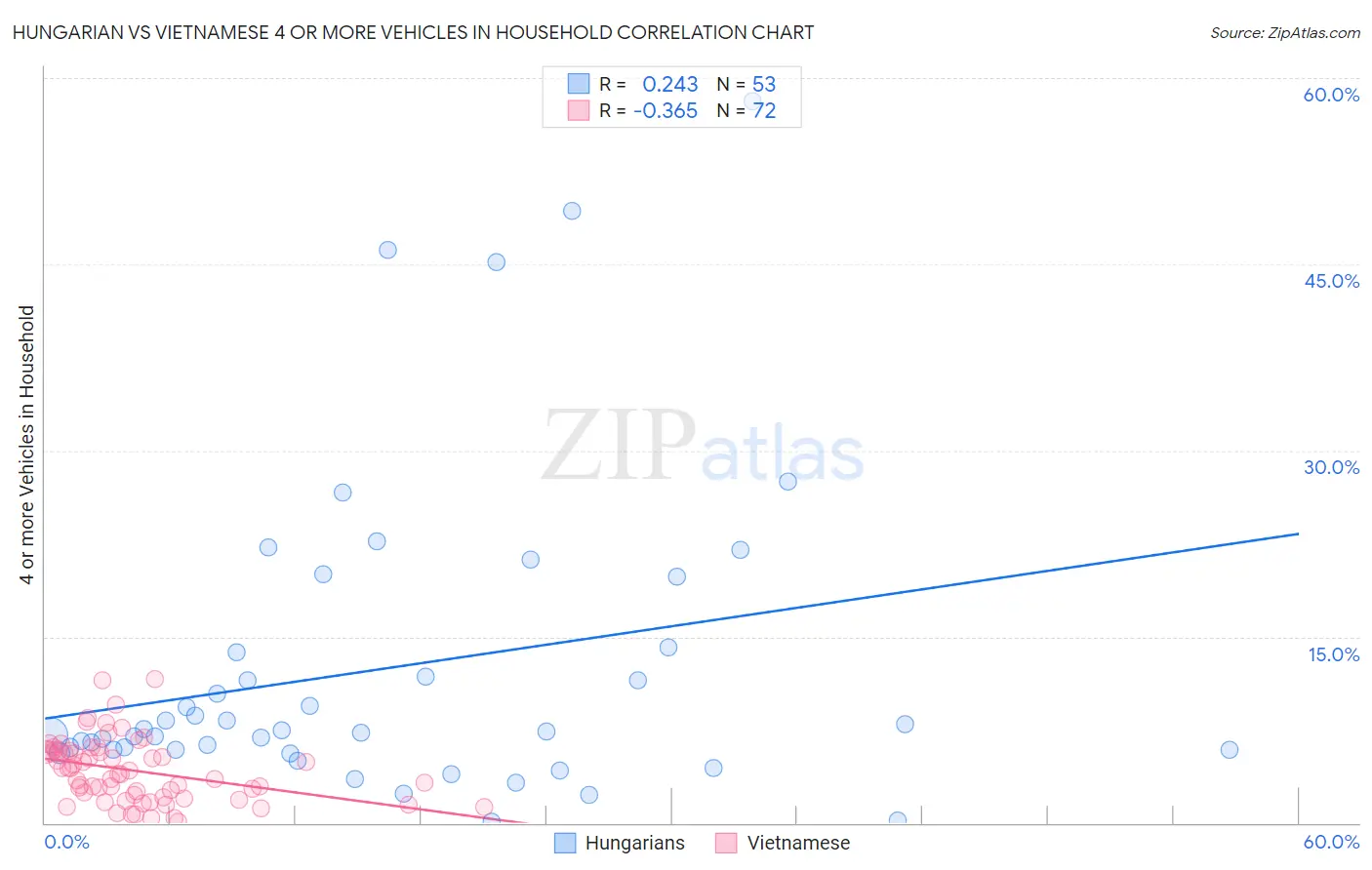 Hungarian vs Vietnamese 4 or more Vehicles in Household