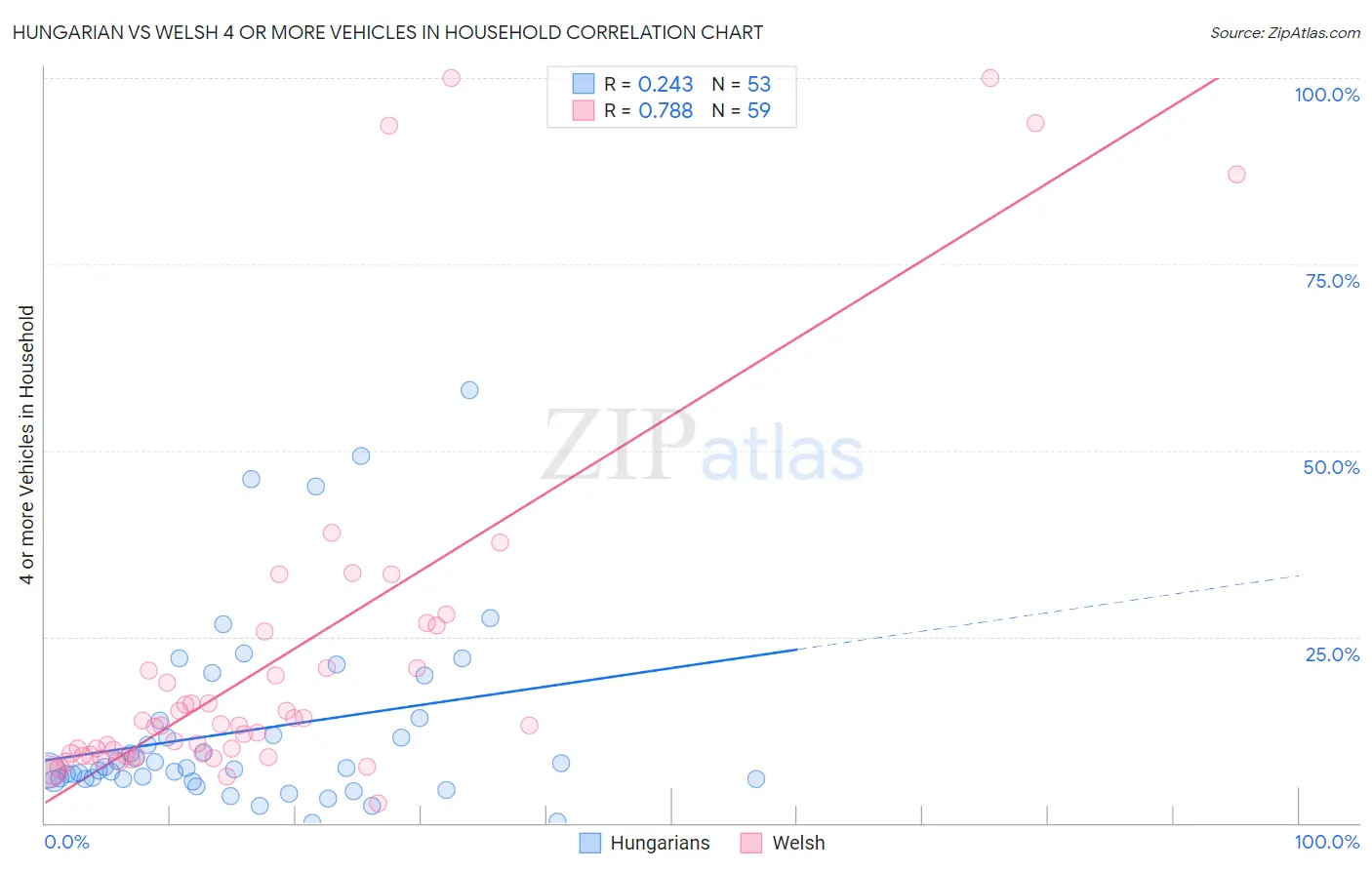 Hungarian vs Welsh 4 or more Vehicles in Household