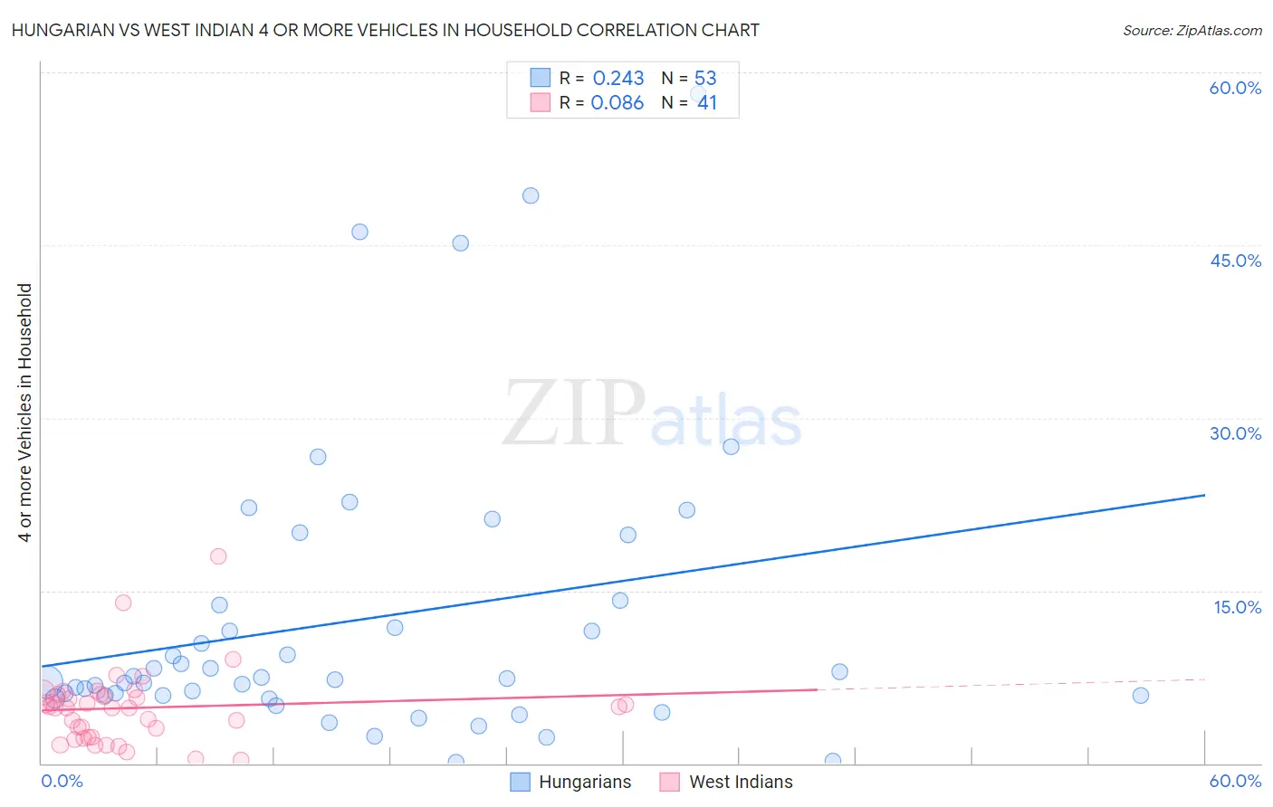 Hungarian vs West Indian 4 or more Vehicles in Household