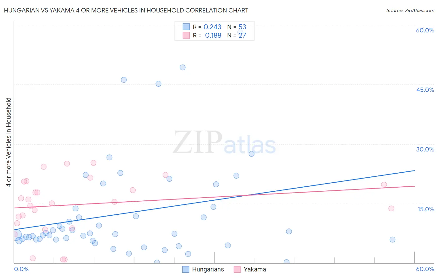 Hungarian vs Yakama 4 or more Vehicles in Household