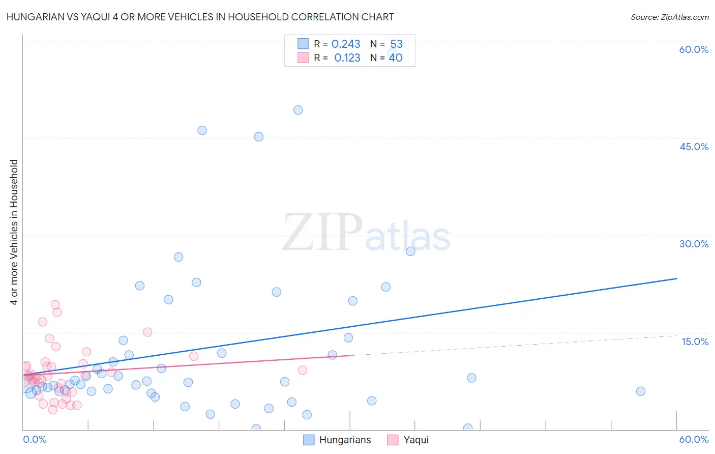 Hungarian vs Yaqui 4 or more Vehicles in Household