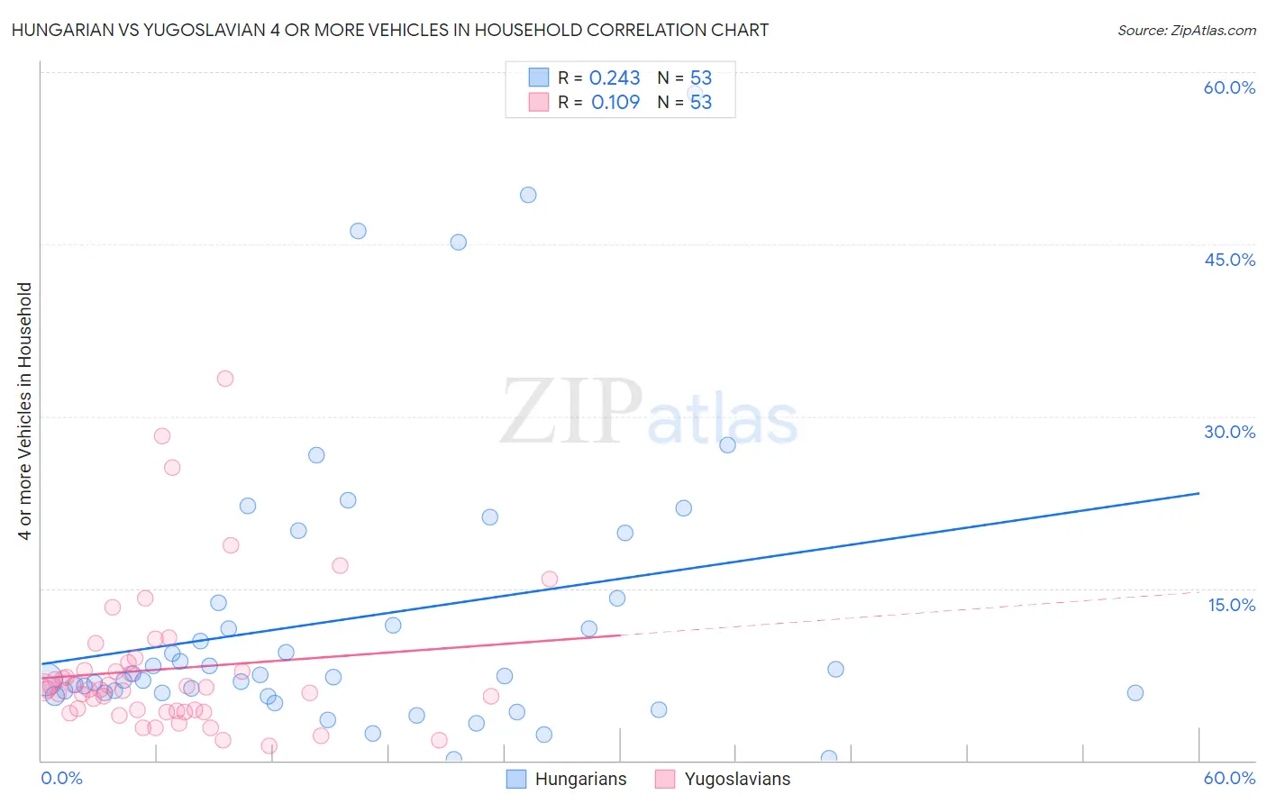 Hungarian vs Yugoslavian 4 or more Vehicles in Household