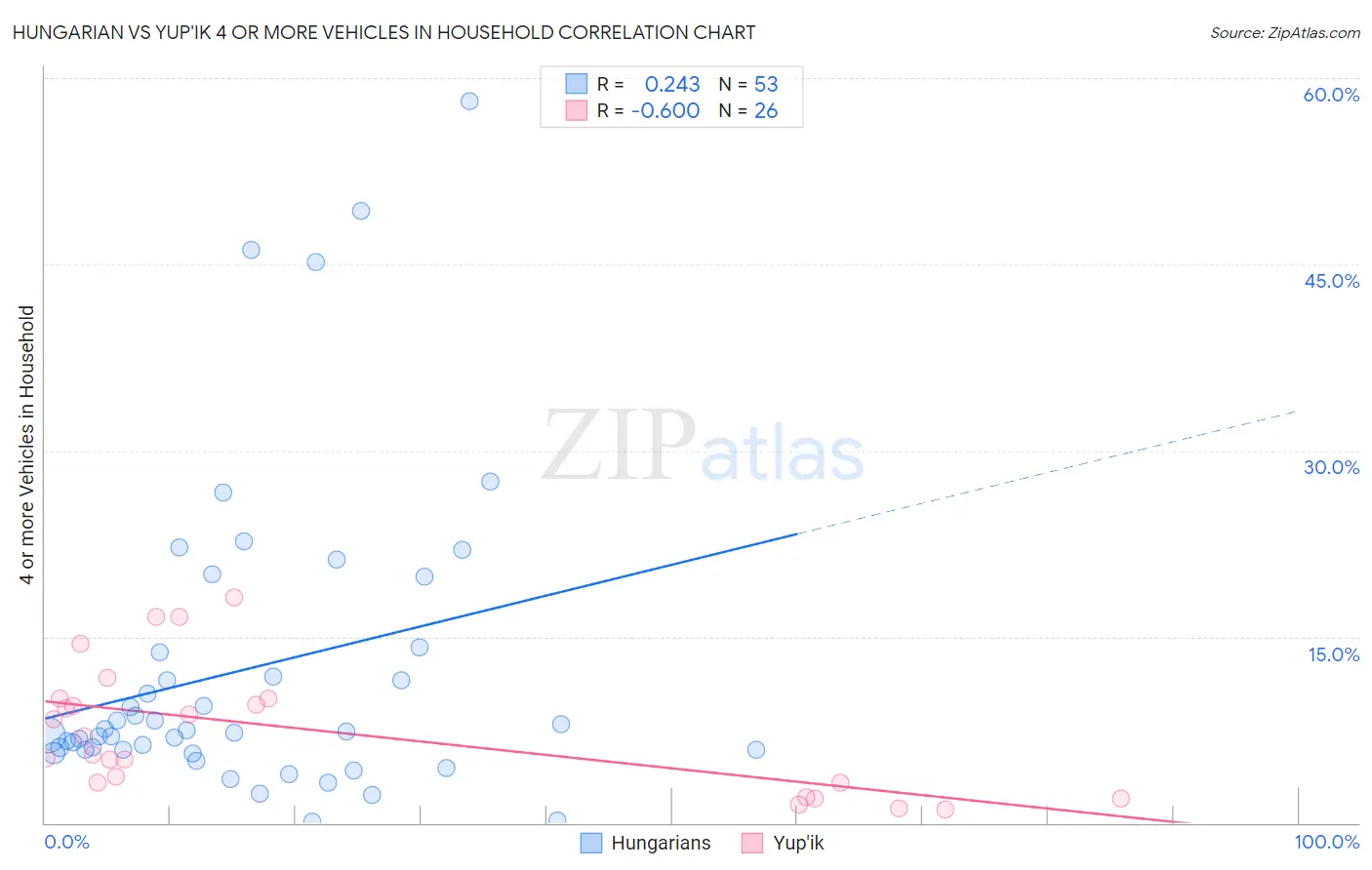 Hungarian vs Yup'ik 4 or more Vehicles in Household