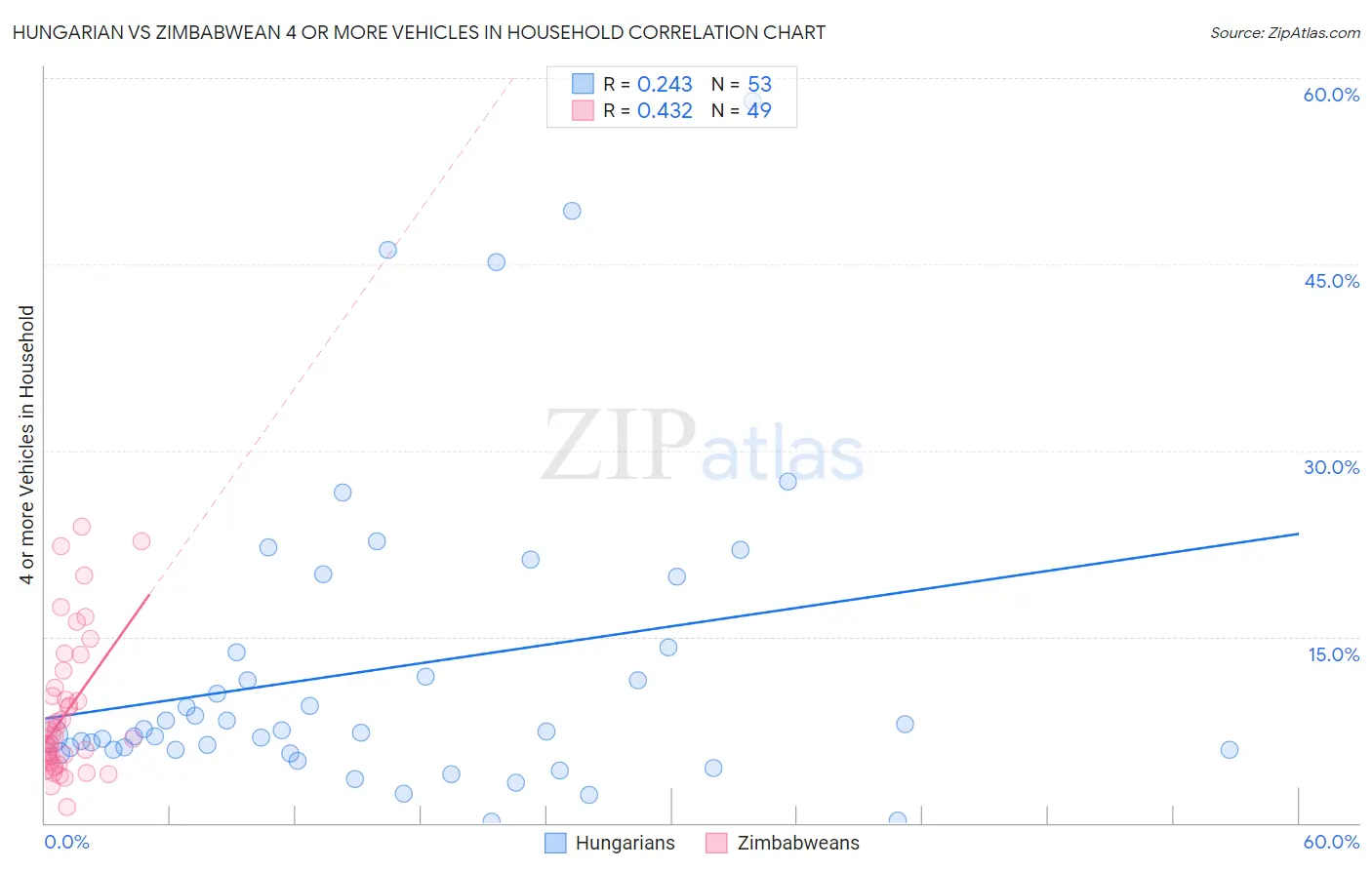 Hungarian vs Zimbabwean 4 or more Vehicles in Household