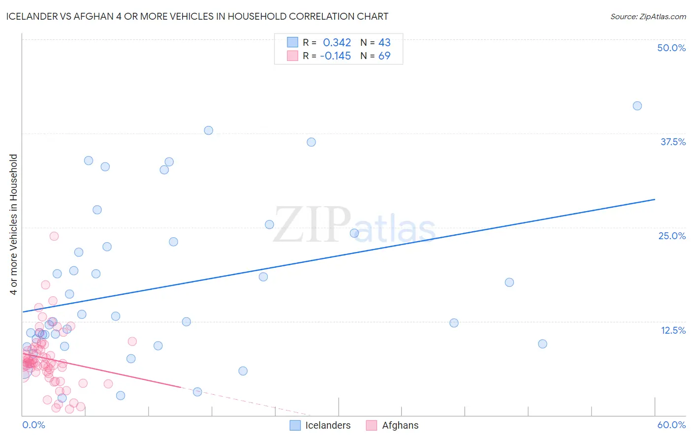 Icelander vs Afghan 4 or more Vehicles in Household