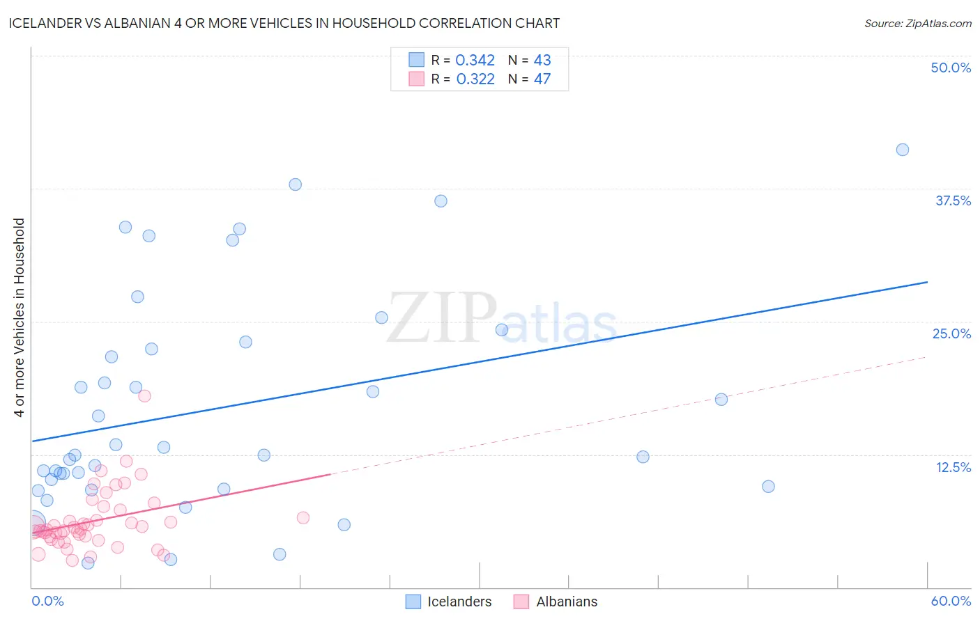 Icelander vs Albanian 4 or more Vehicles in Household