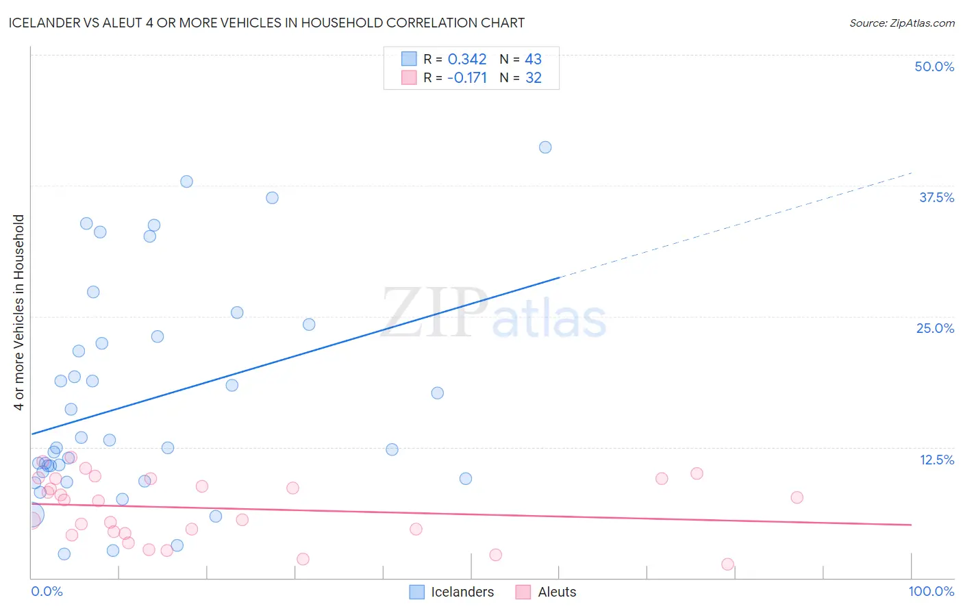 Icelander vs Aleut 4 or more Vehicles in Household
