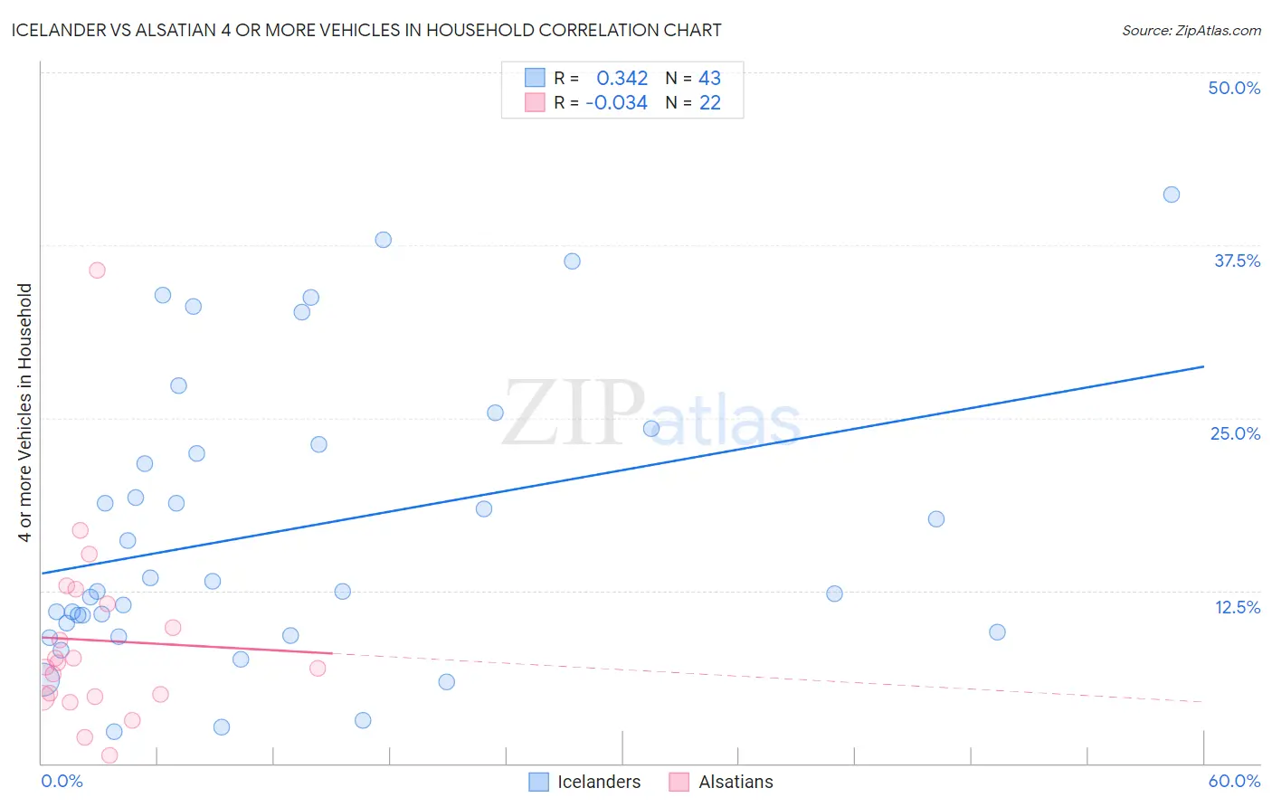 Icelander vs Alsatian 4 or more Vehicles in Household