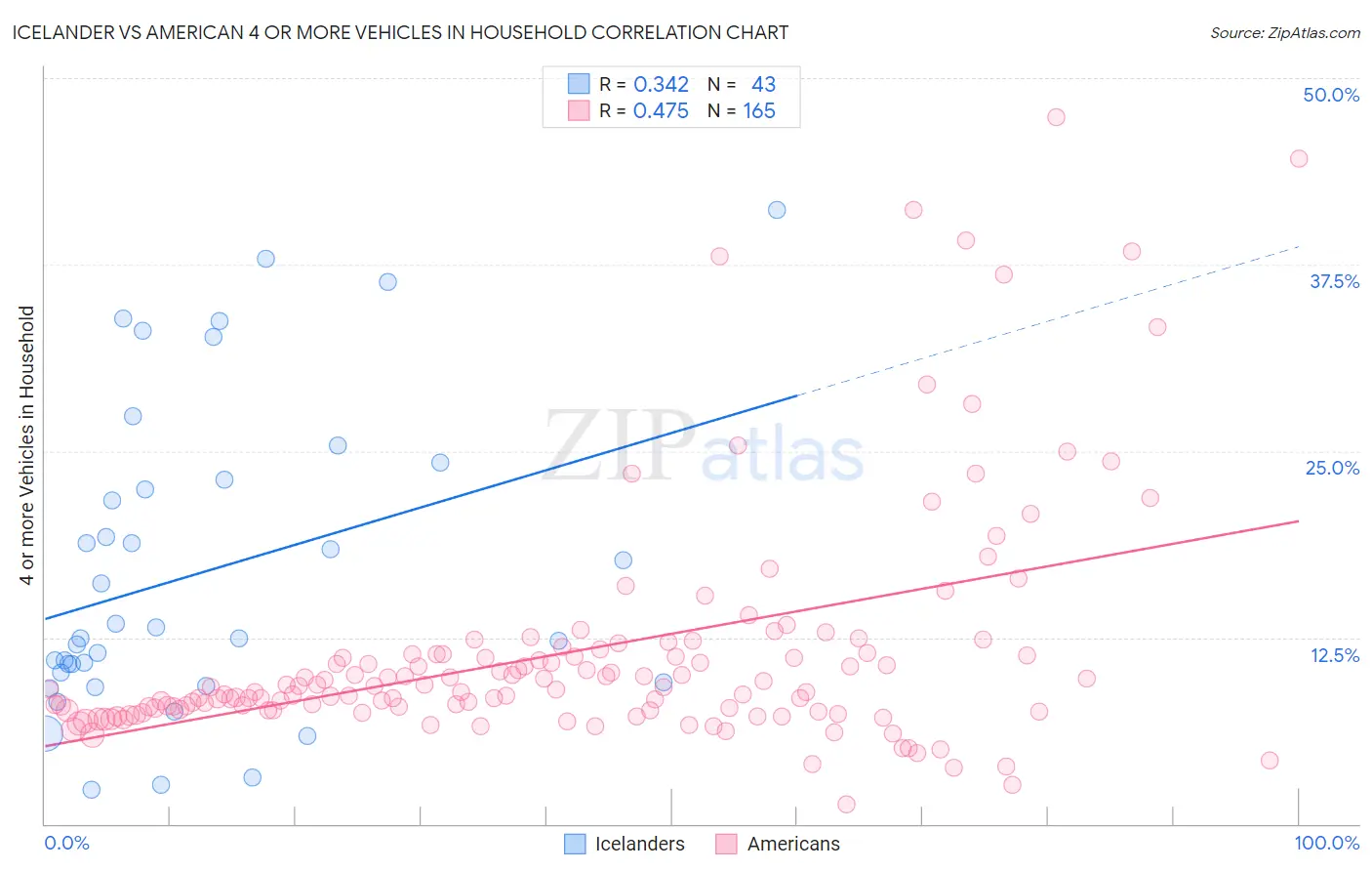 Icelander vs American 4 or more Vehicles in Household