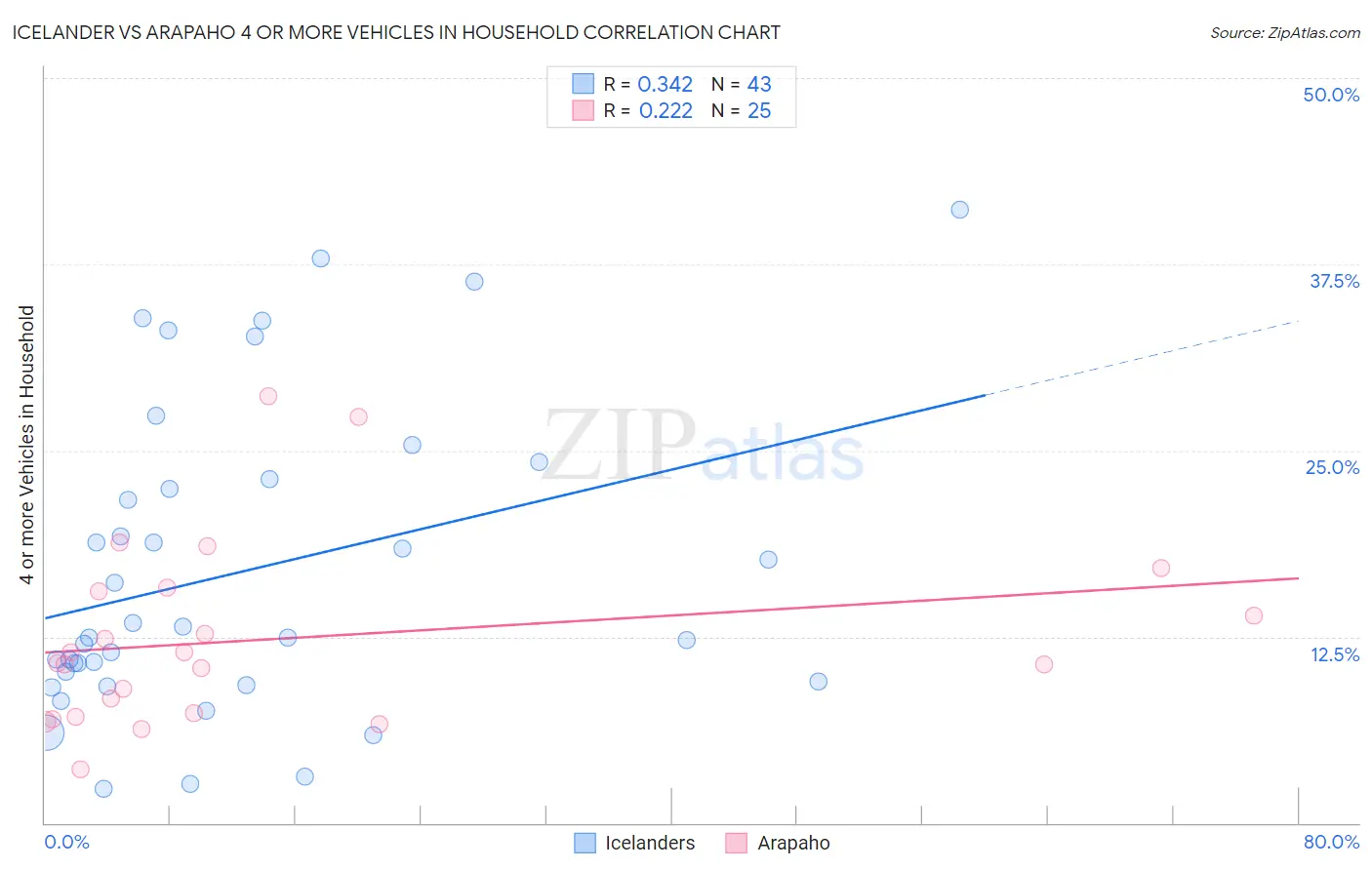 Icelander vs Arapaho 4 or more Vehicles in Household