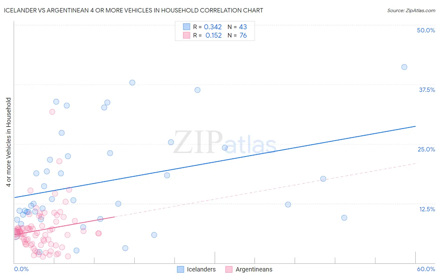 Icelander vs Argentinean 4 or more Vehicles in Household
