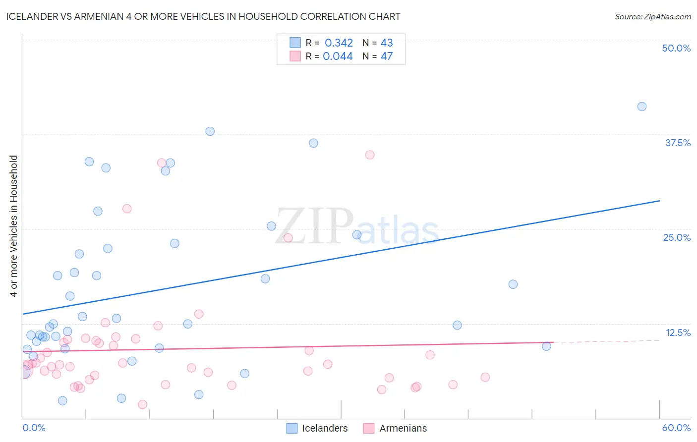 Icelander vs Armenian 4 or more Vehicles in Household