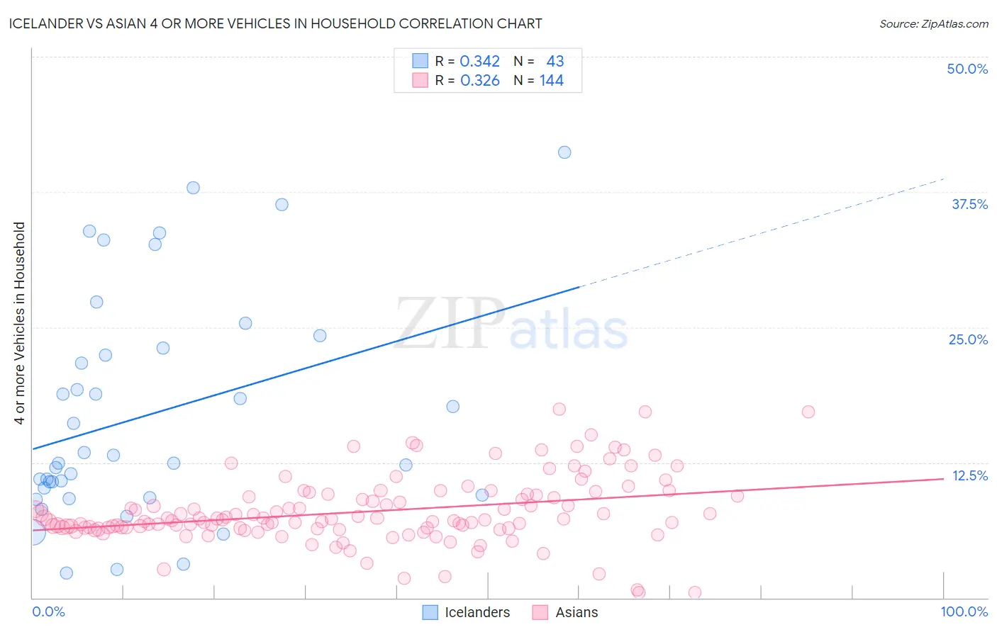 Icelander vs Asian 4 or more Vehicles in Household