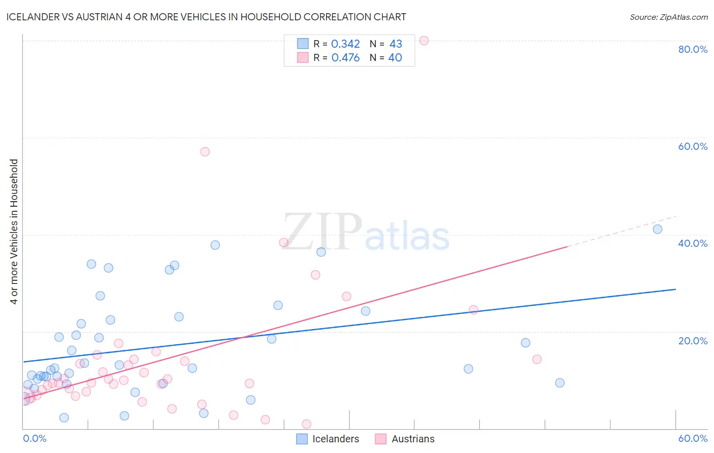 Icelander vs Austrian 4 or more Vehicles in Household
