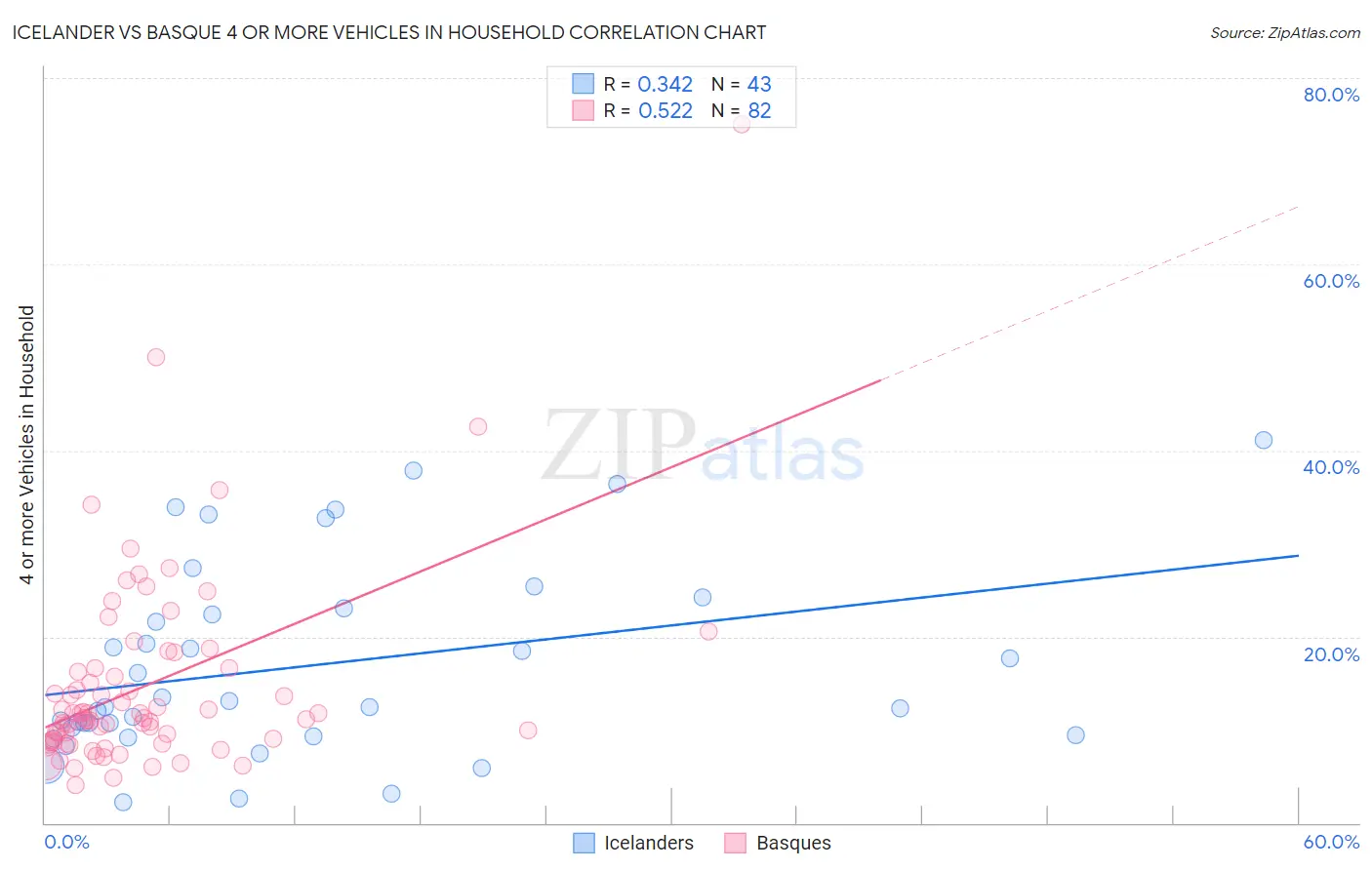 Icelander vs Basque 4 or more Vehicles in Household