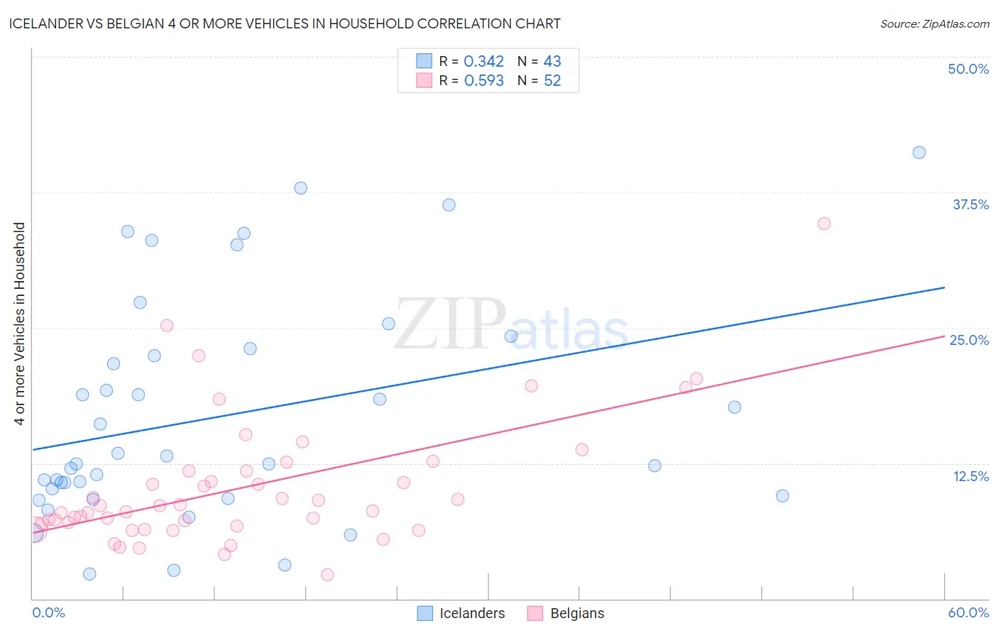 Icelander vs Belgian 4 or more Vehicles in Household