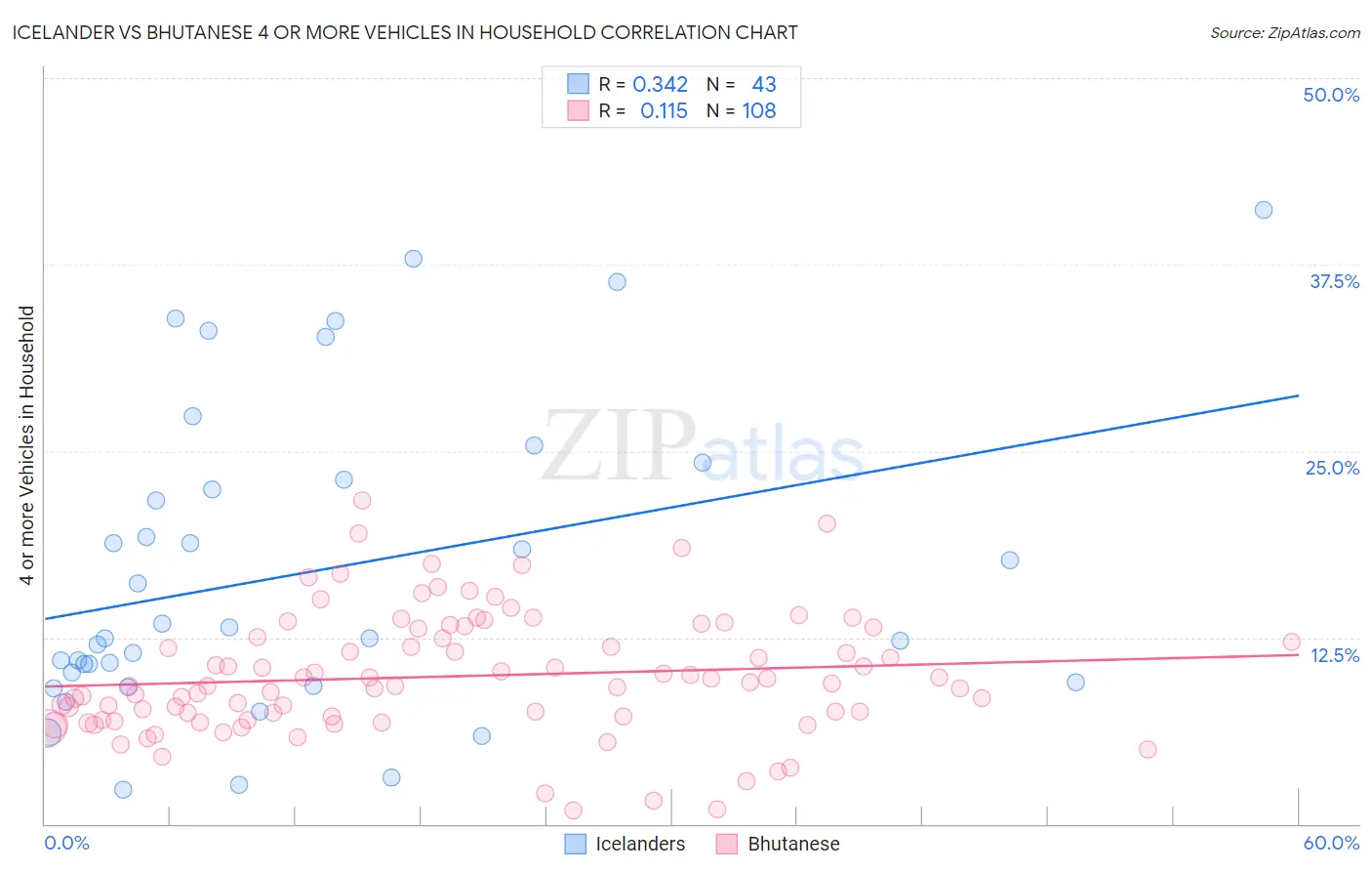 Icelander vs Bhutanese 4 or more Vehicles in Household