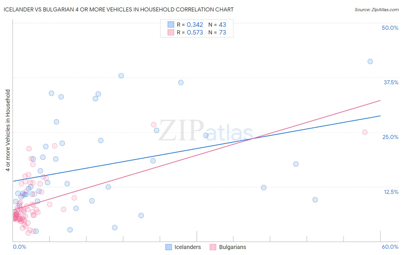 Icelander vs Bulgarian 4 or more Vehicles in Household
