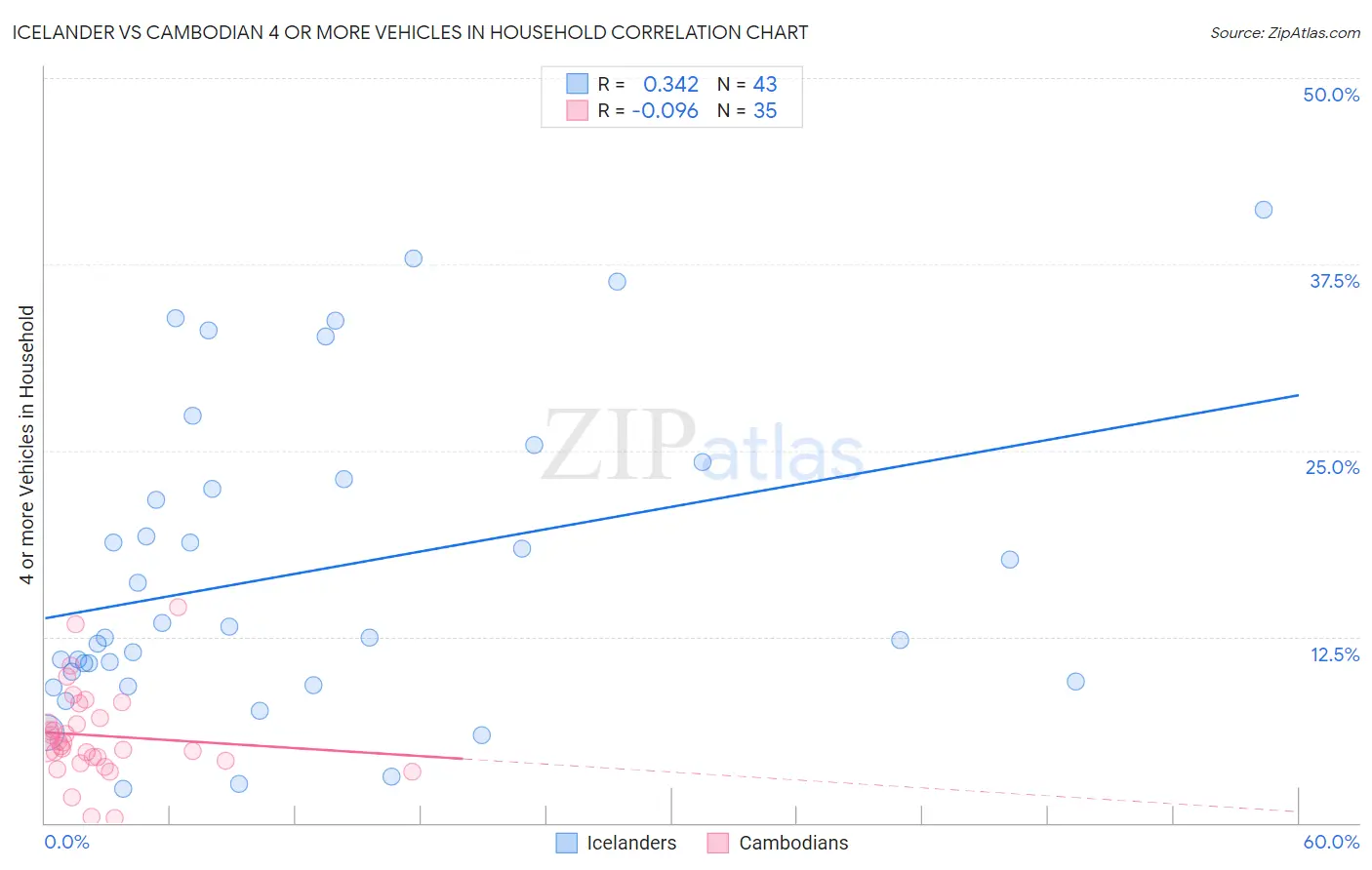 Icelander vs Cambodian 4 or more Vehicles in Household