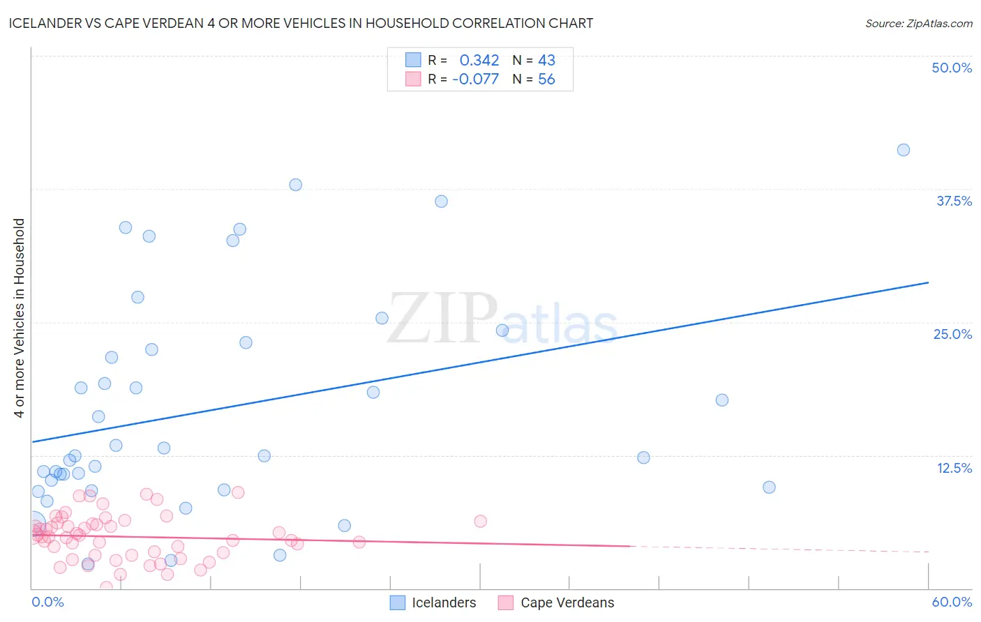 Icelander vs Cape Verdean 4 or more Vehicles in Household