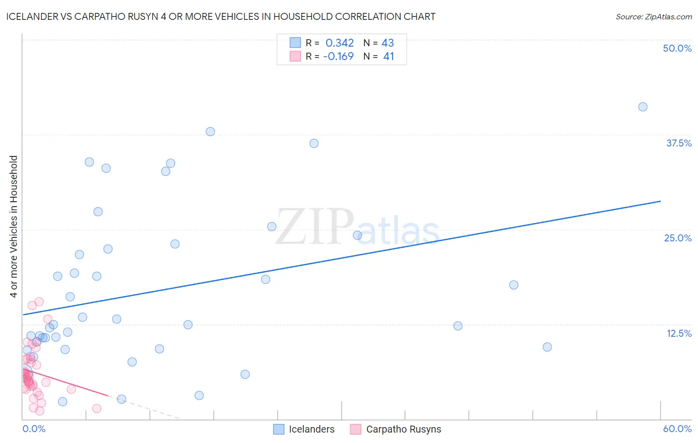 Icelander vs Carpatho Rusyn 4 or more Vehicles in Household