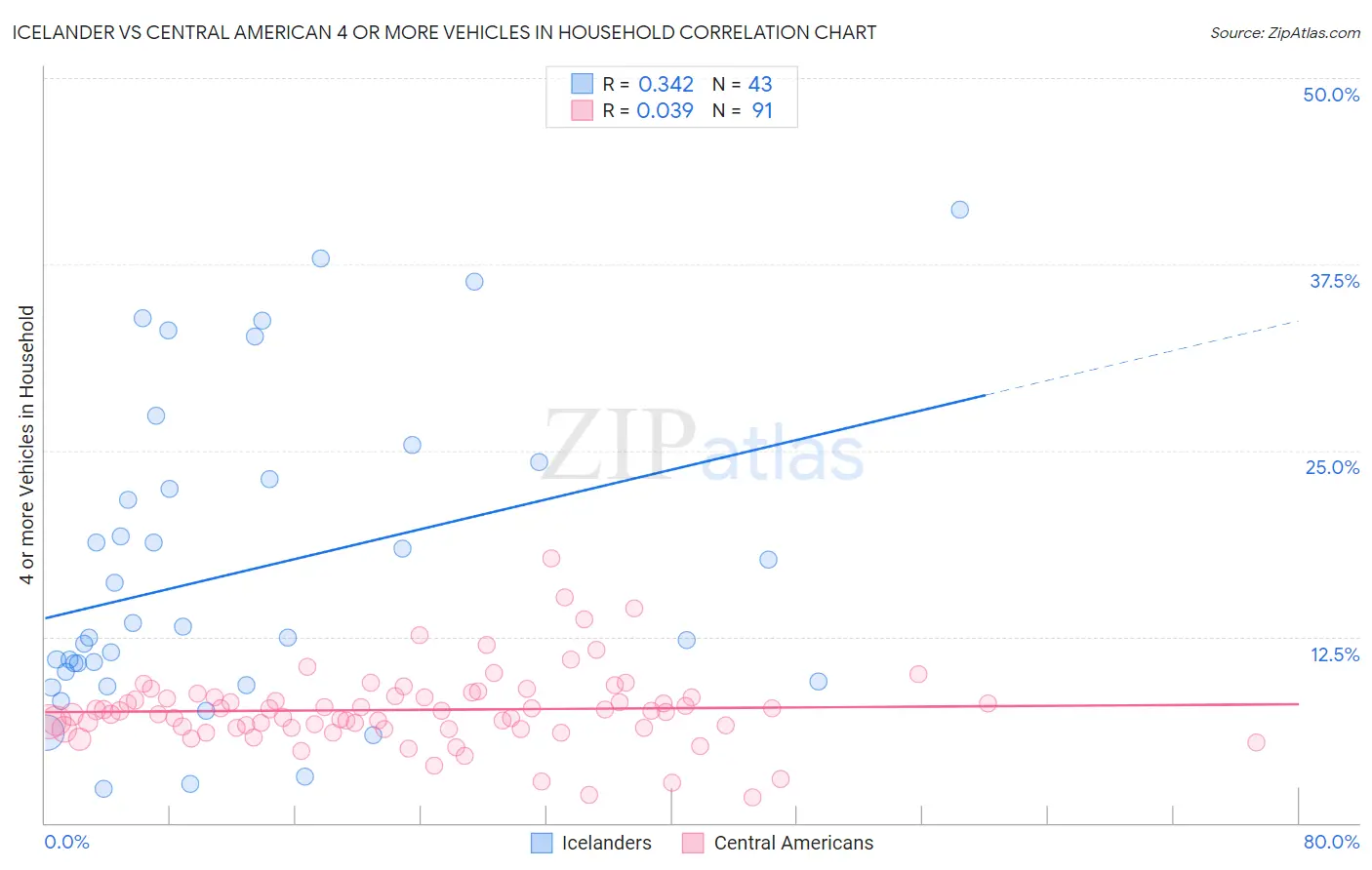 Icelander vs Central American 4 or more Vehicles in Household