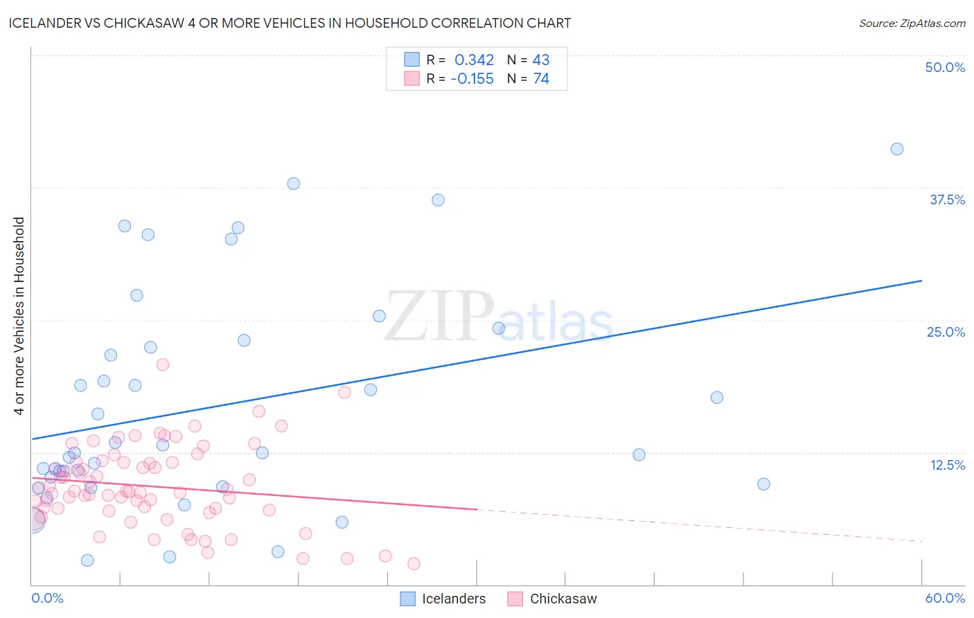 Icelander vs Chickasaw 4 or more Vehicles in Household
