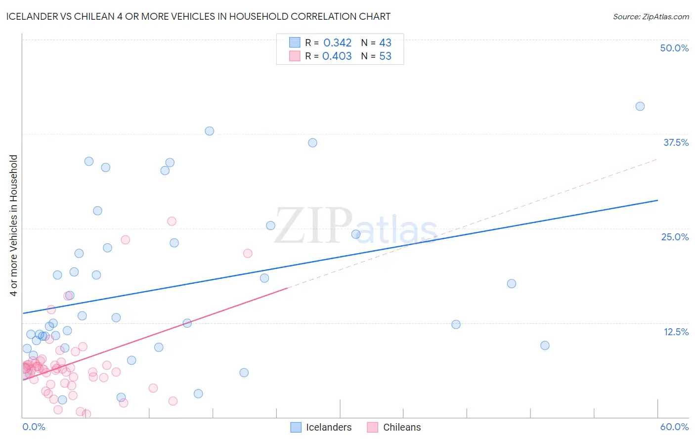 Icelander vs Chilean 4 or more Vehicles in Household
