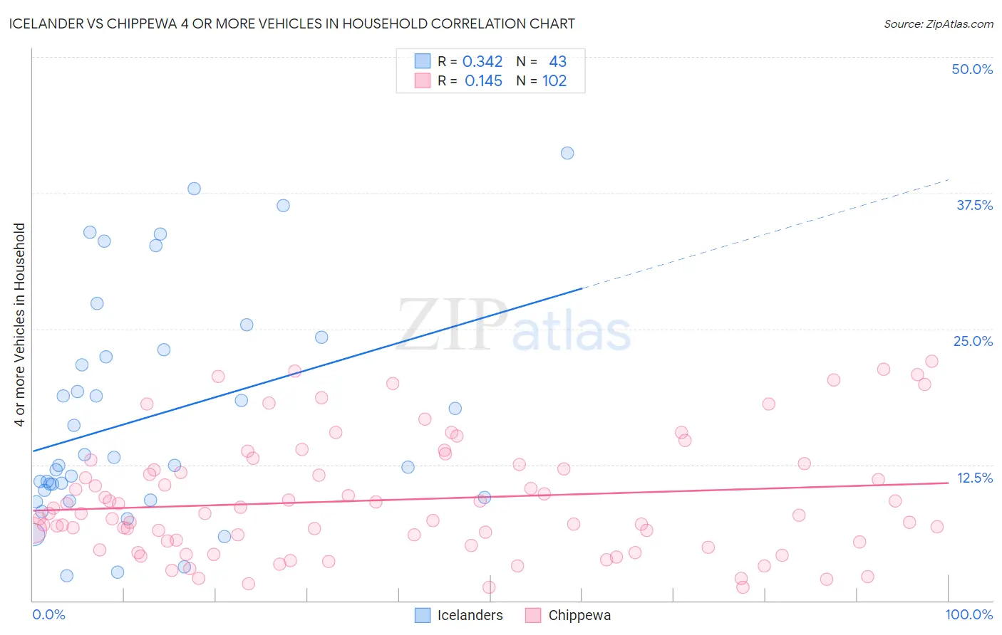 Icelander vs Chippewa 4 or more Vehicles in Household