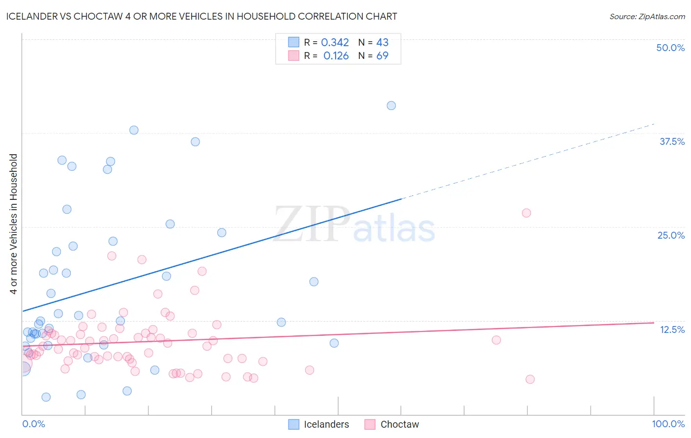 Icelander vs Choctaw 4 or more Vehicles in Household