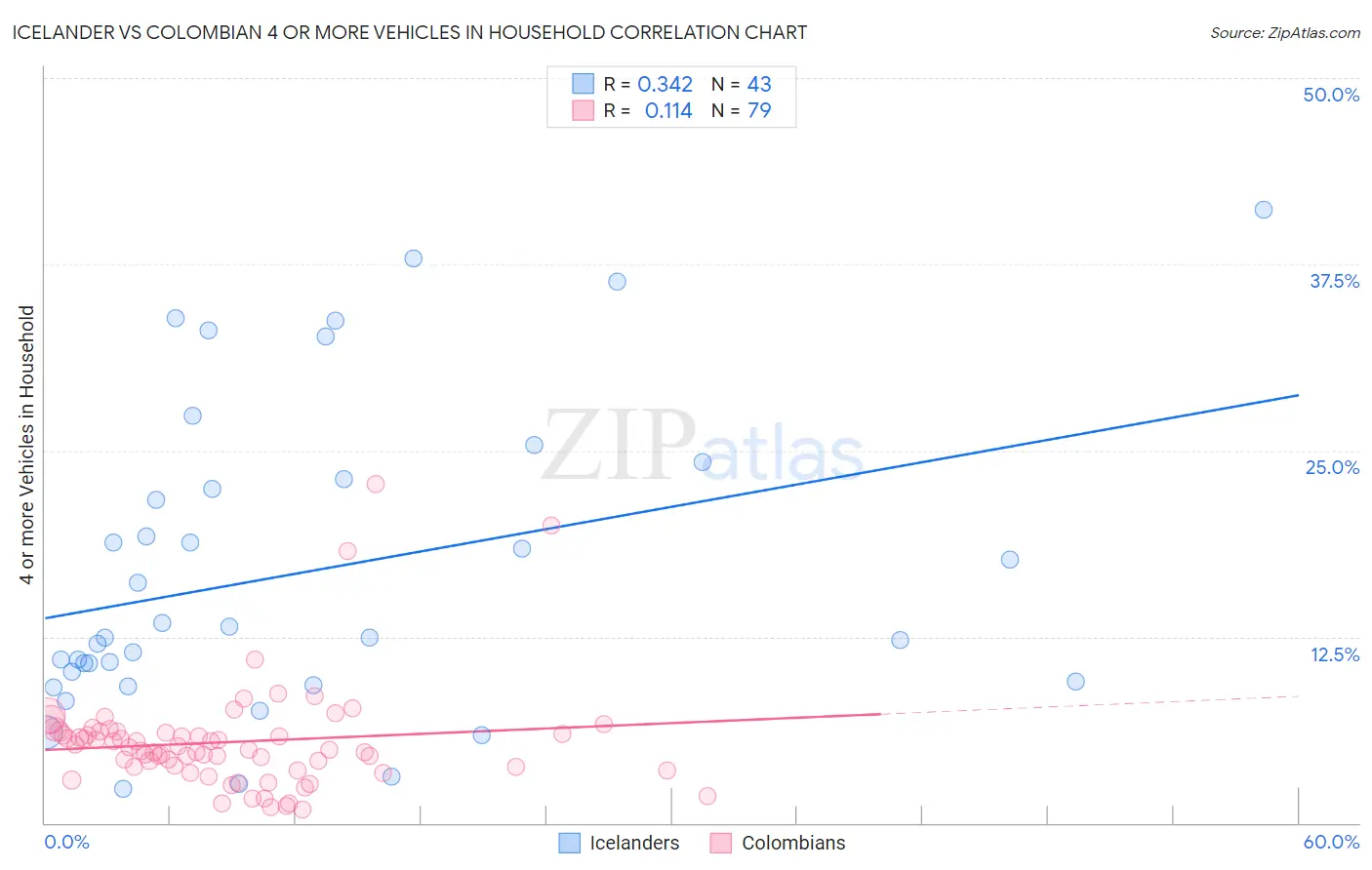 Icelander vs Colombian 4 or more Vehicles in Household